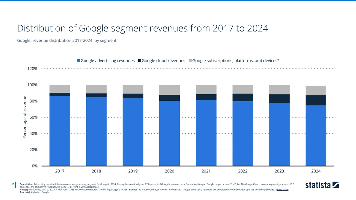 Stacked bar chart of Google segment revenue distribution 2017 to 2024, showing advertising falling from 86% to 77.8% as cloud rises to 10.8% — Source: Alphabet and Google, via Statista