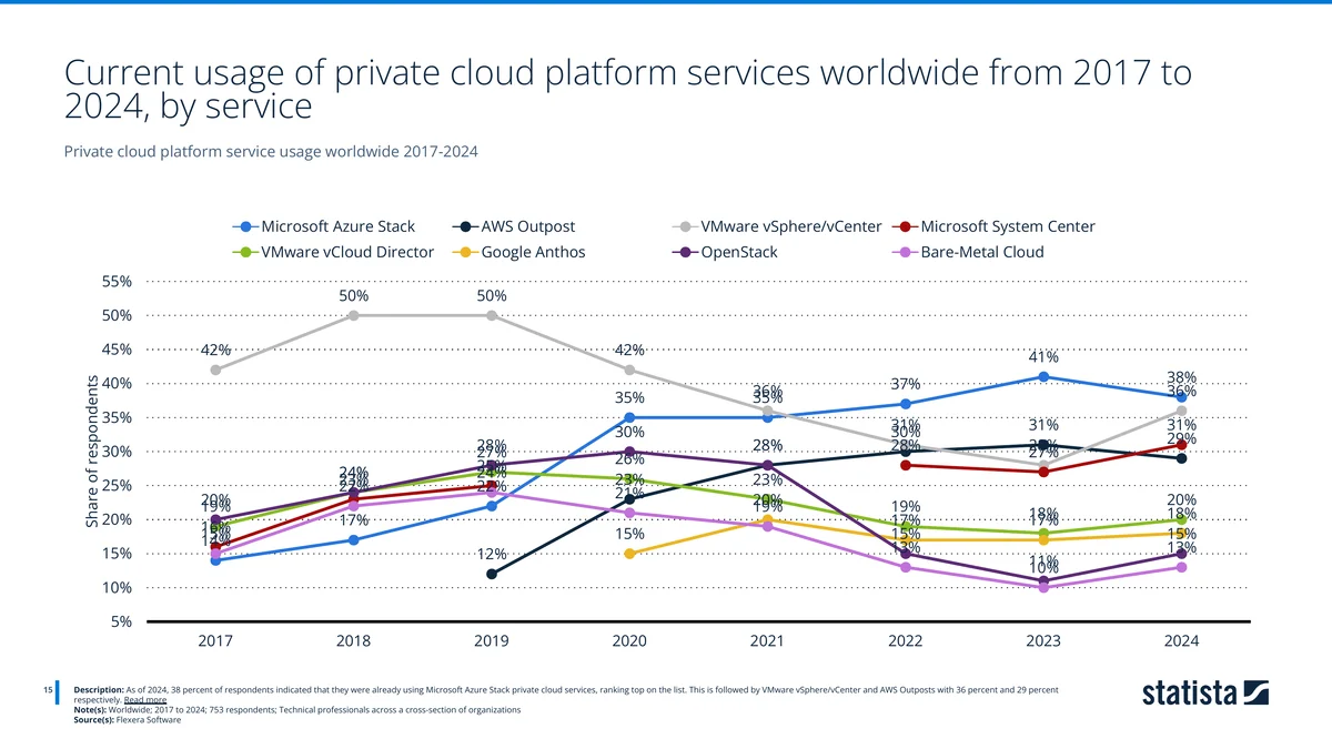 Line chart of private cloud platform service usage 2017 to 2024 showing Microsoft Azure Stack at 38% and VMware vSphere declining from 50% — Source: Flexera, via Statista