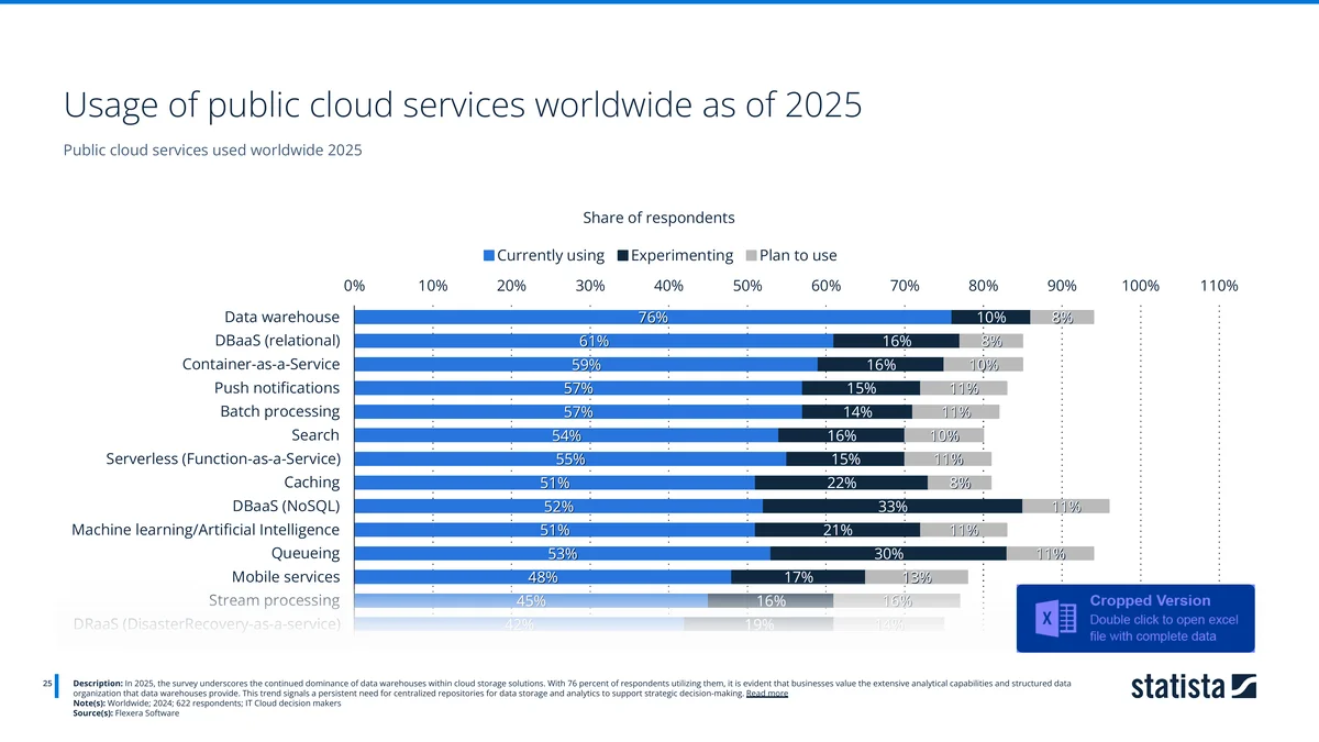Horizontal bar chart of public cloud service usage in 2025 with data warehouse at 76% and DBaaS relational at 61% — Source: Flexera, via Statista