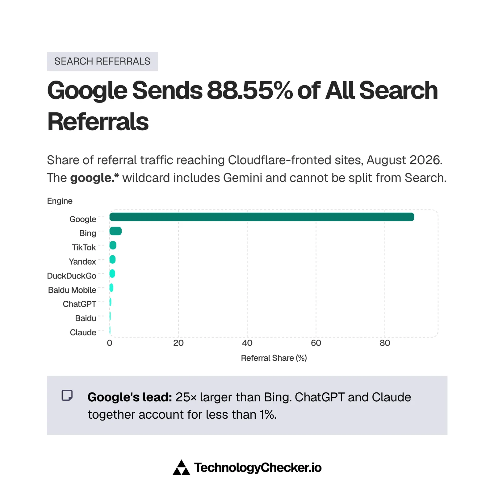 Bar chart of search referral share in August 2026: Google 88.55%, Bing 3.53%, TikTok 1.98%, Yandex 1.75%, DuckDuckGo 1.59%