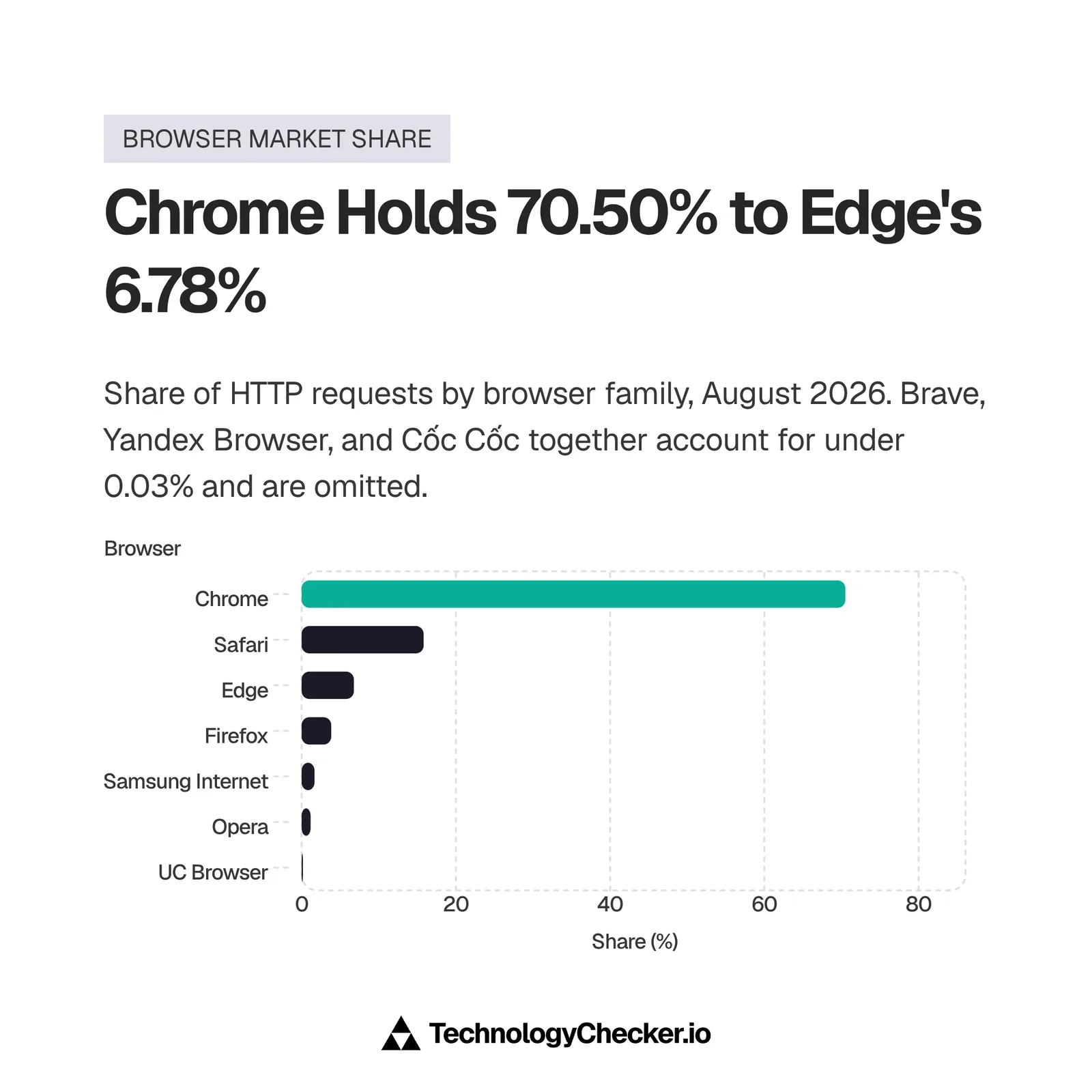 Bar chart of browser family share of HTTP requests in August 2026: Chrome 70.50%, Safari 15.82%, Edge 6.78%, Firefox 3.84%