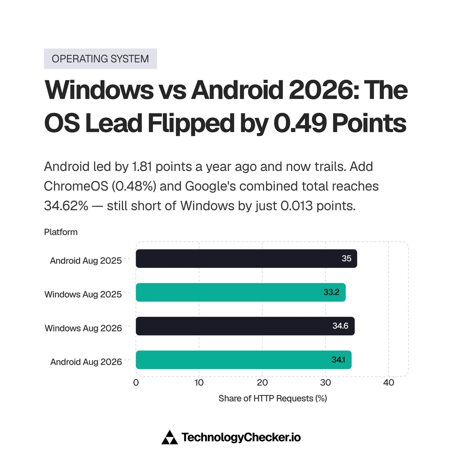 Bar chart comparing Android and Windows share of HTTP requests in August 2025 and August 2026, showing the lead changing hands