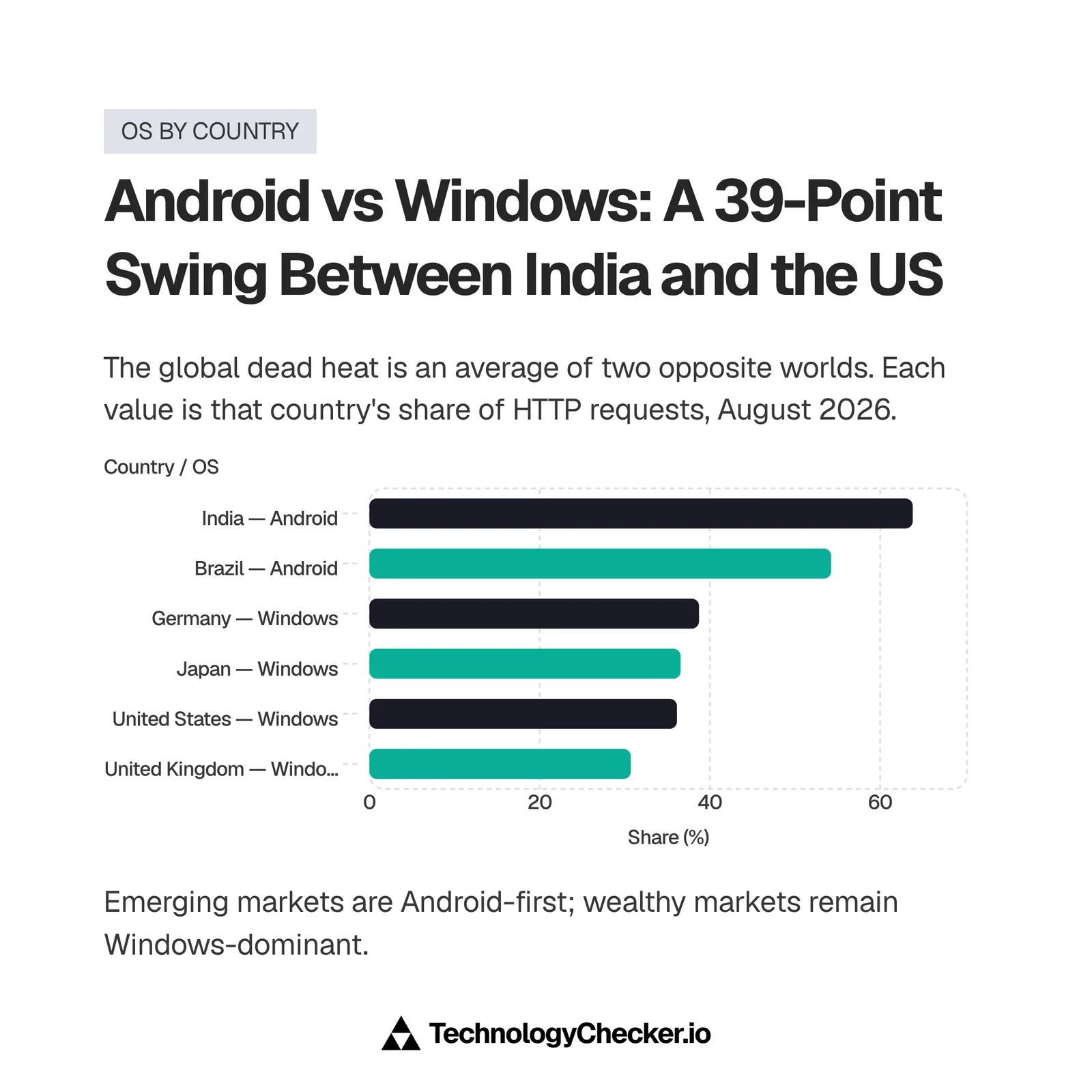 Bar chart of the leading operating system by country in August 2026: India Android 63.82%, Brazil Android 54.24%, Germany, Japan, United States and United Kingdom led by Windows