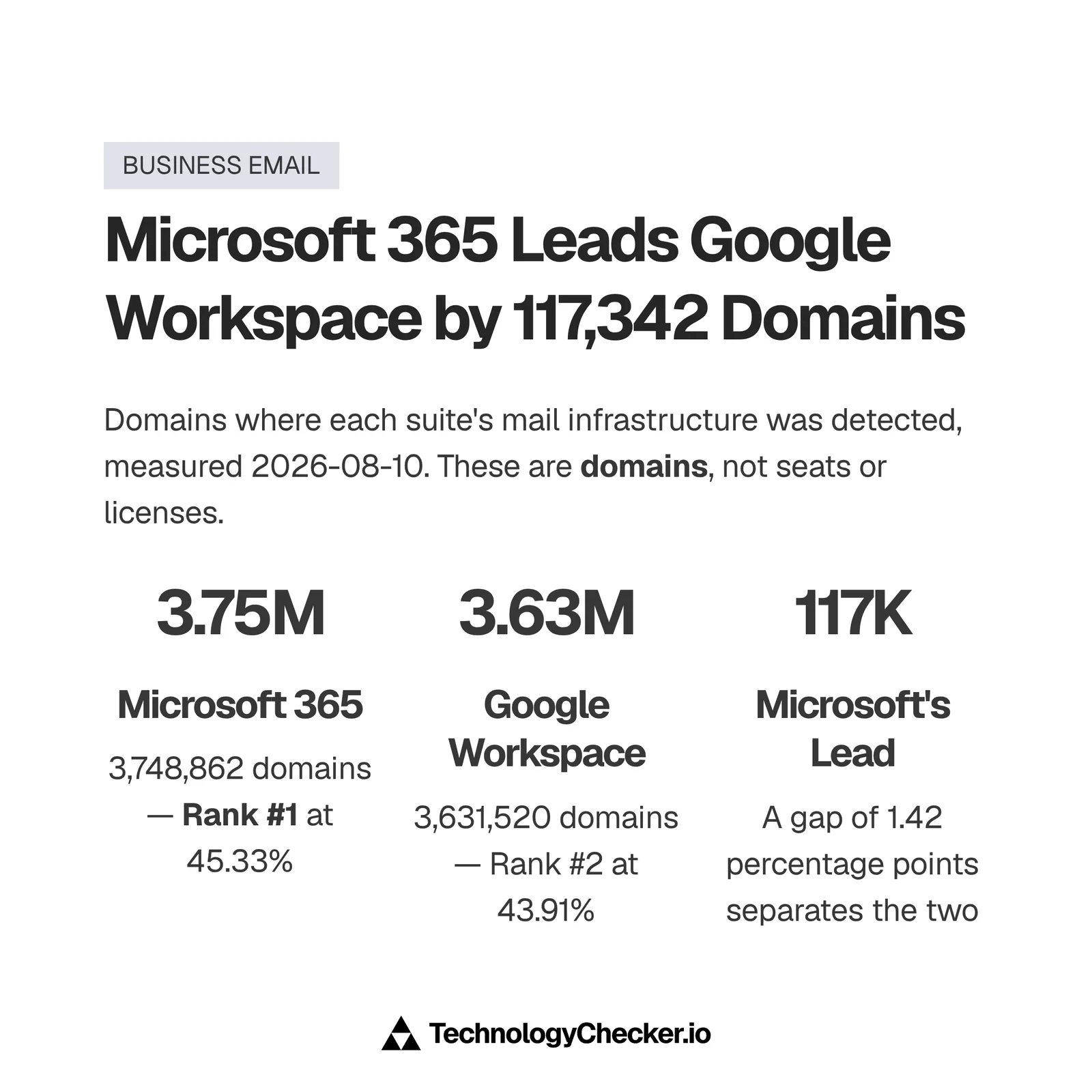 Bar chart of Microsoft 365 on 3,748,862 domains against Google Workspace on 3,631,520 domains, a gap of 117,342