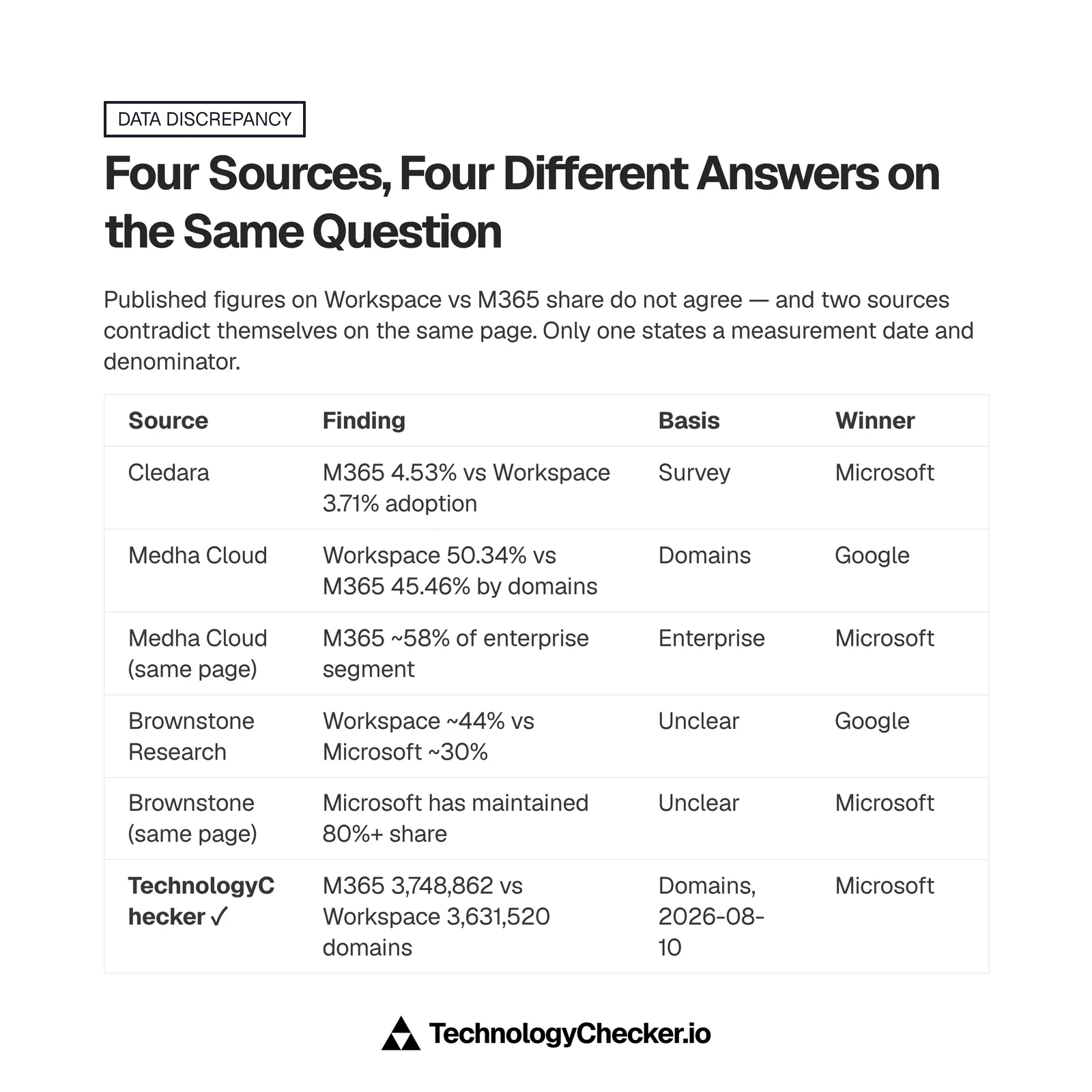 Table comparing five published claims about Google Workspace versus Microsoft 365 share, each with a different measurement basis and a different winner