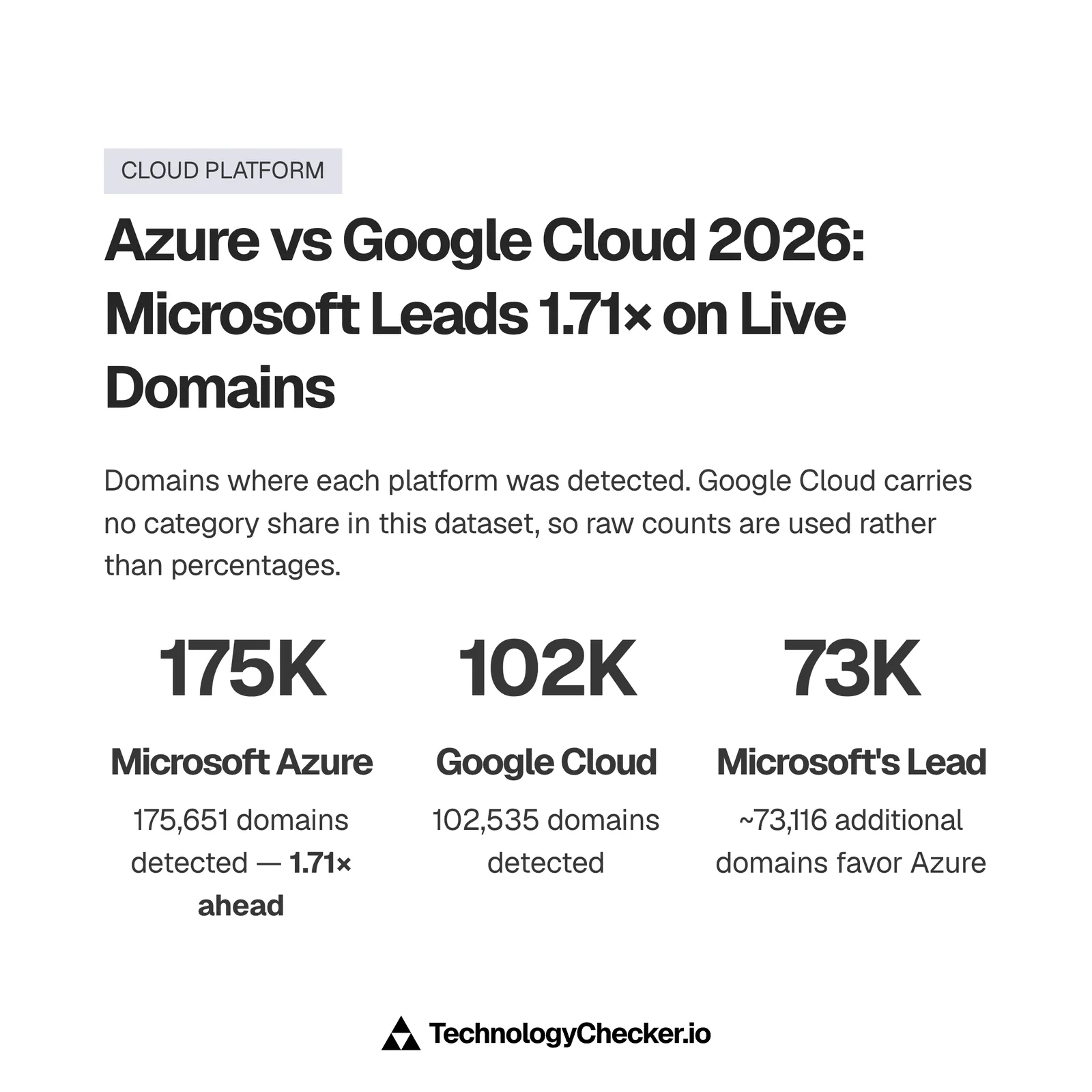 Bar chart of Microsoft Azure detected on 175,651 domains against Google Cloud on 102,535 domains