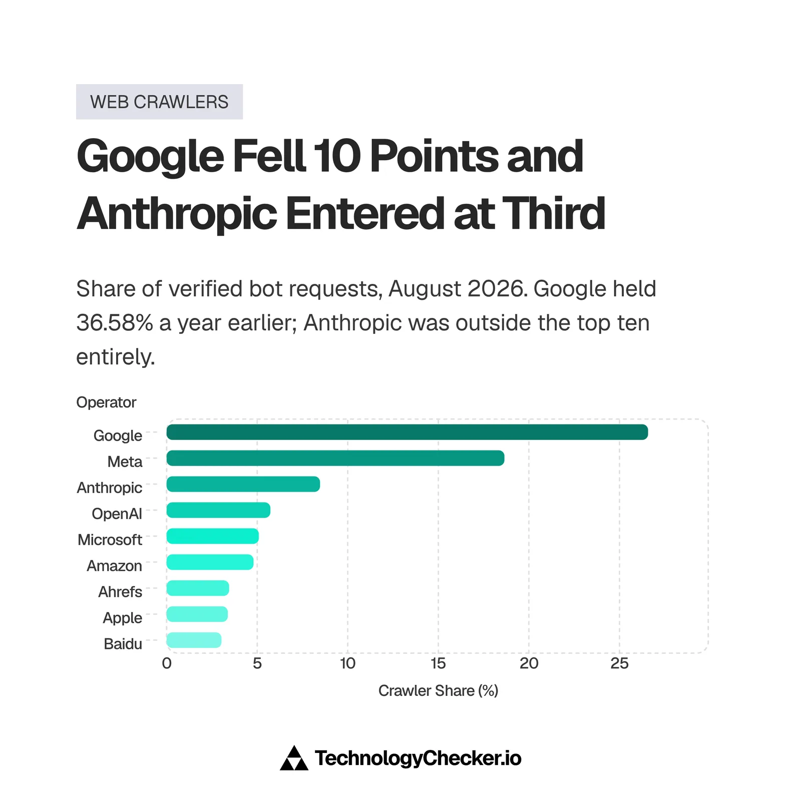 Bar chart of verified bot request share in August 2026: Google 26.58%, Meta 18.65%, Anthropic 8.47%, OpenAI 5.73%, Microsoft 5.09%