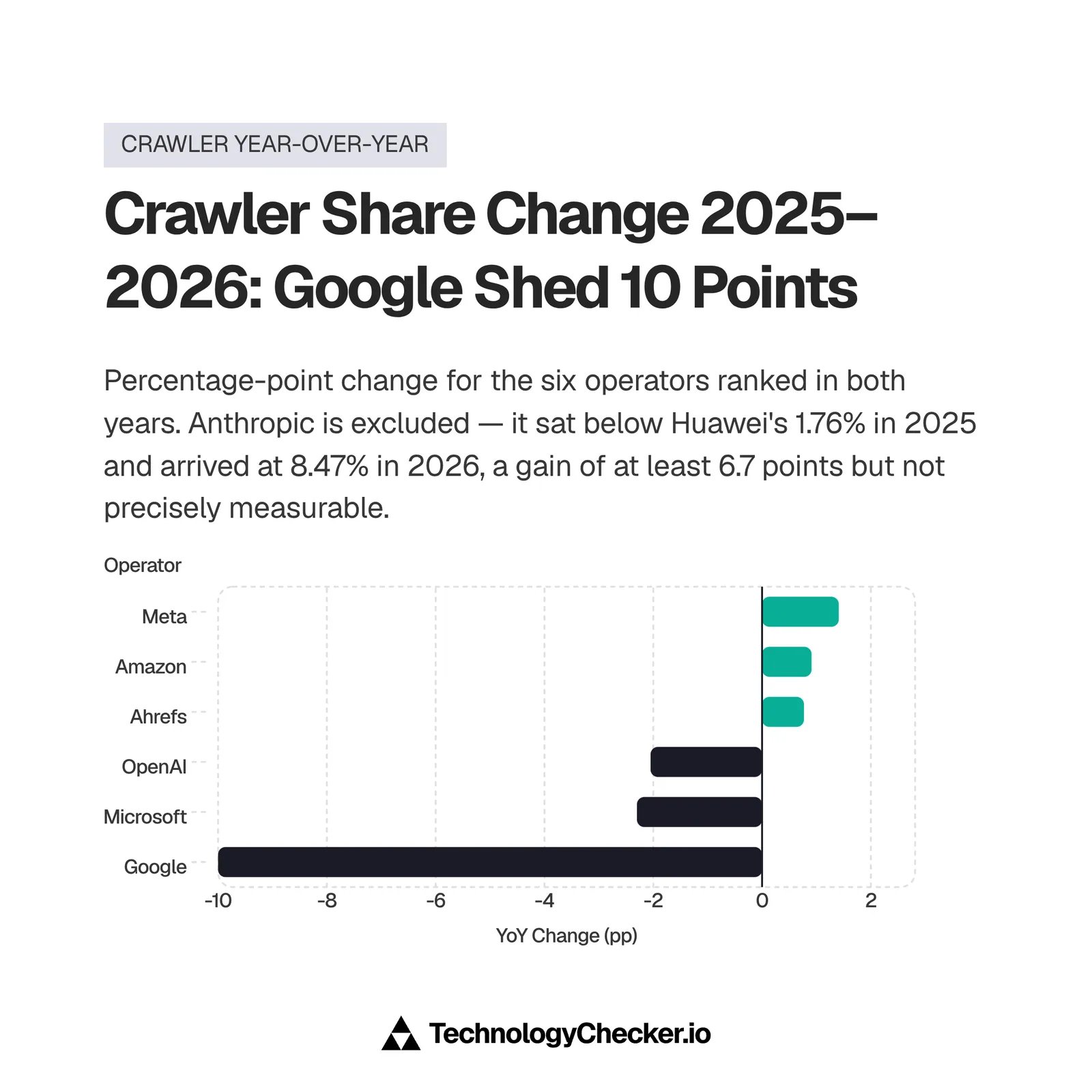 Bar chart of percentage-point change in crawler share from August 2025 to August 2026, with Google down 10.00 points and Meta, Amazon and Ahrefs up