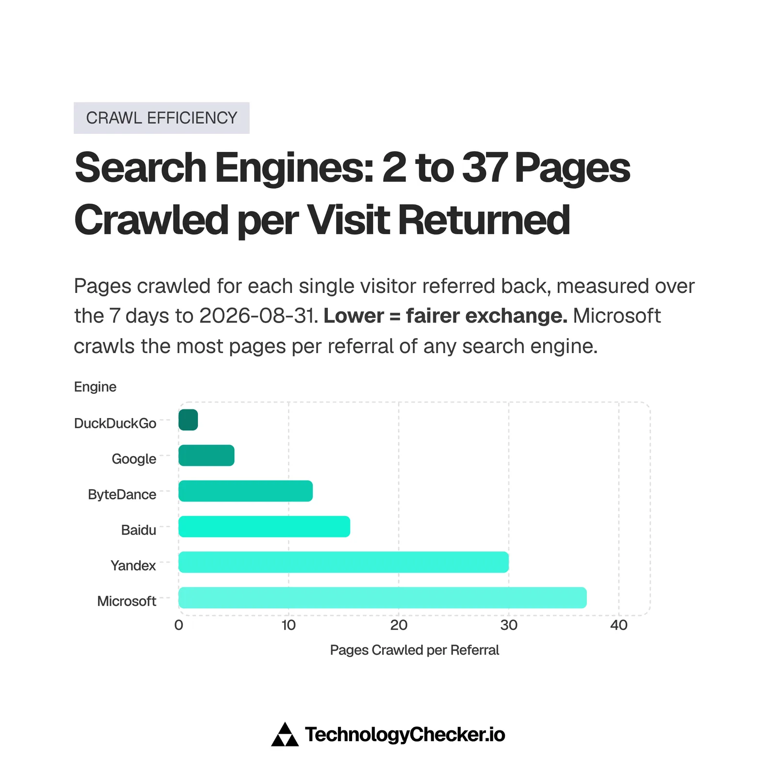 Bar chart of crawl-to-refer ratios for search operators: DuckDuckGo 1.76, Google 5.08, ByteDance 12.20, Baidu 15.60, Yandex 30.00, Microsoft 37.09