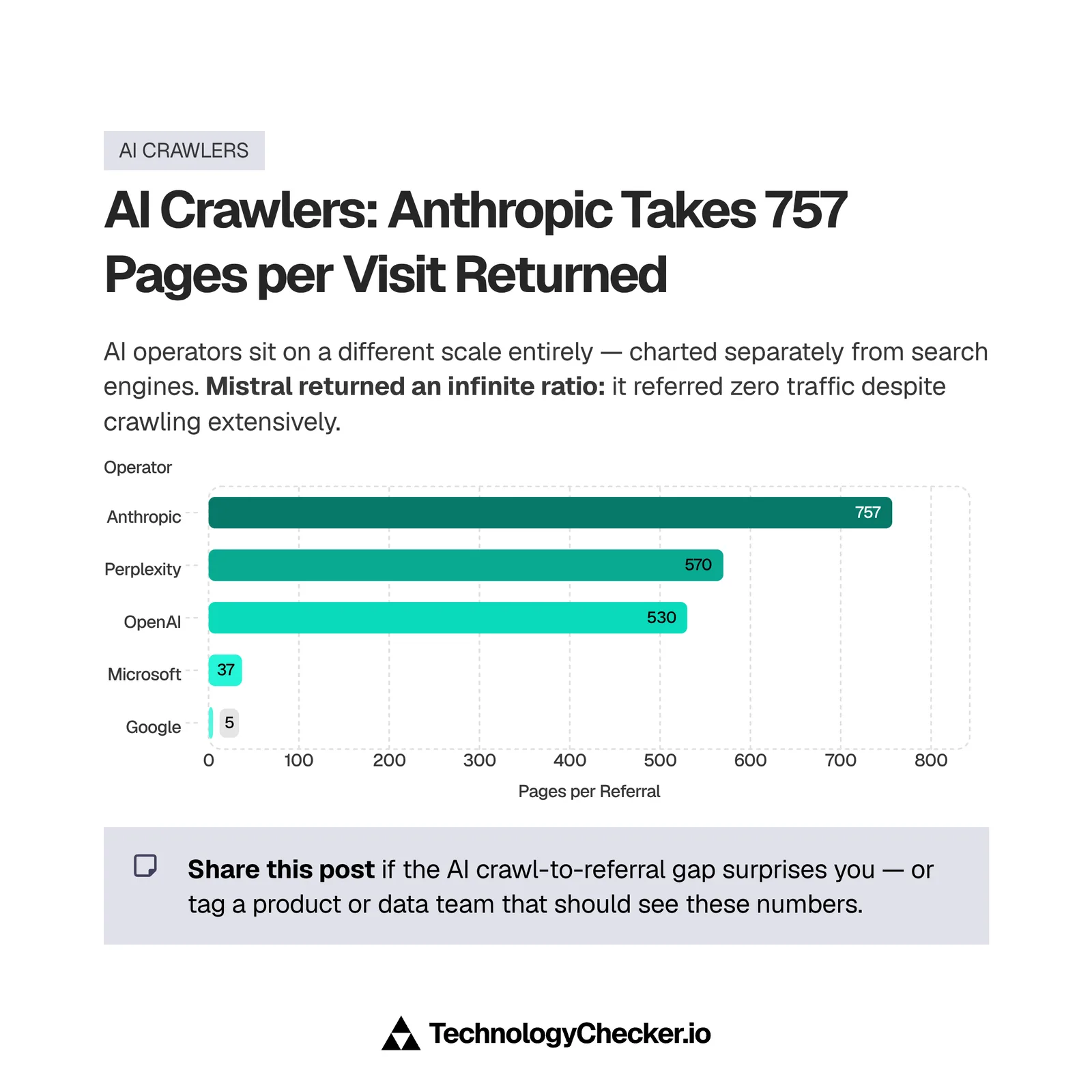 Bar chart of crawl-to-refer ratios for AI operators: Anthropic 757, Perplexity 570, OpenAI 530, against Microsoft 37 and Google 5