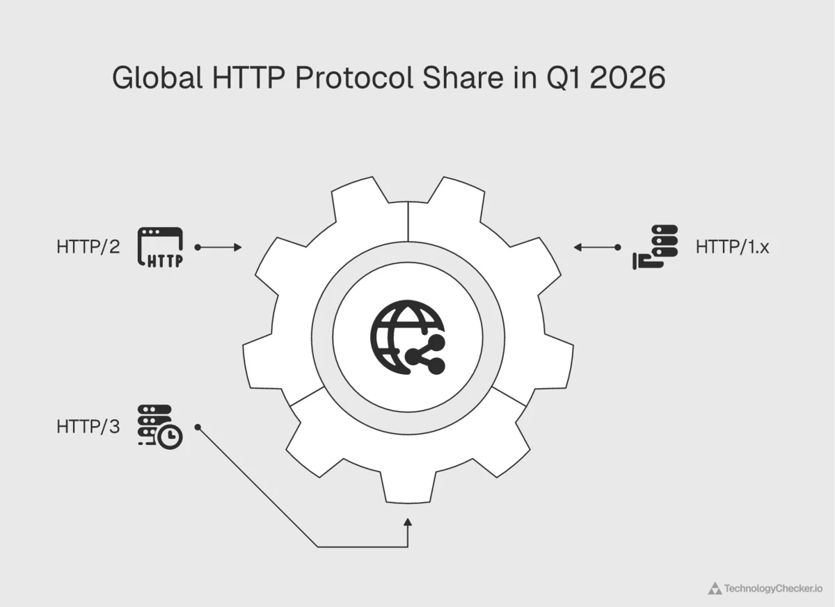 Chart showing HTTP/2 51.0% HTTP/1.x 27.8% and HTTP/3 21.1% share of global web requests in Q1 2026