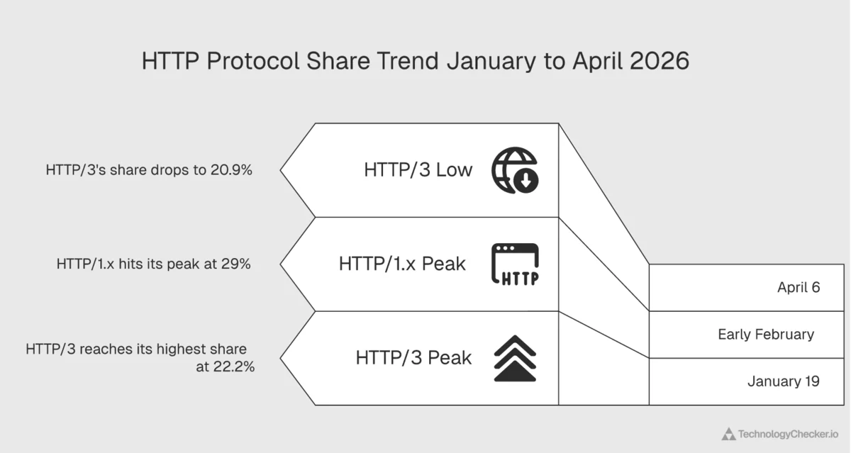 Line chart showing HTTP/2 HTTP/1.x and HTTP/3 share from January through April 2026 with HTTP/3 flat and HTTP/2 rising