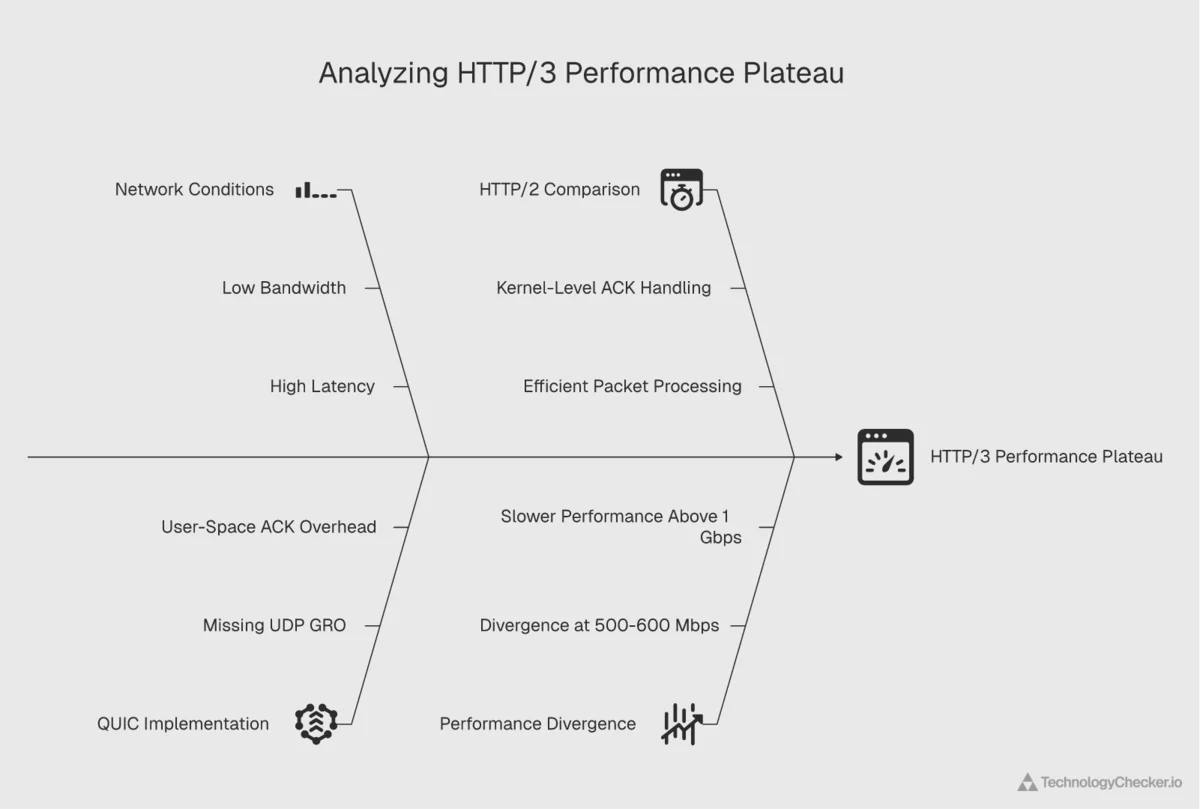 Chart showing QUIC throughput falling relative to TCP/HTTP2 above 500 Mbps bandwidth threshold from the ACM 2024 paper