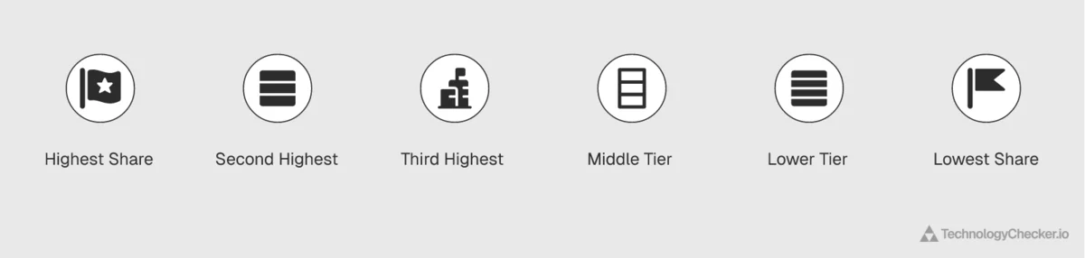 Horizontal bar chart ranking 20 countries by HTTP/1.x share with Singapore Netherlands and China at the top