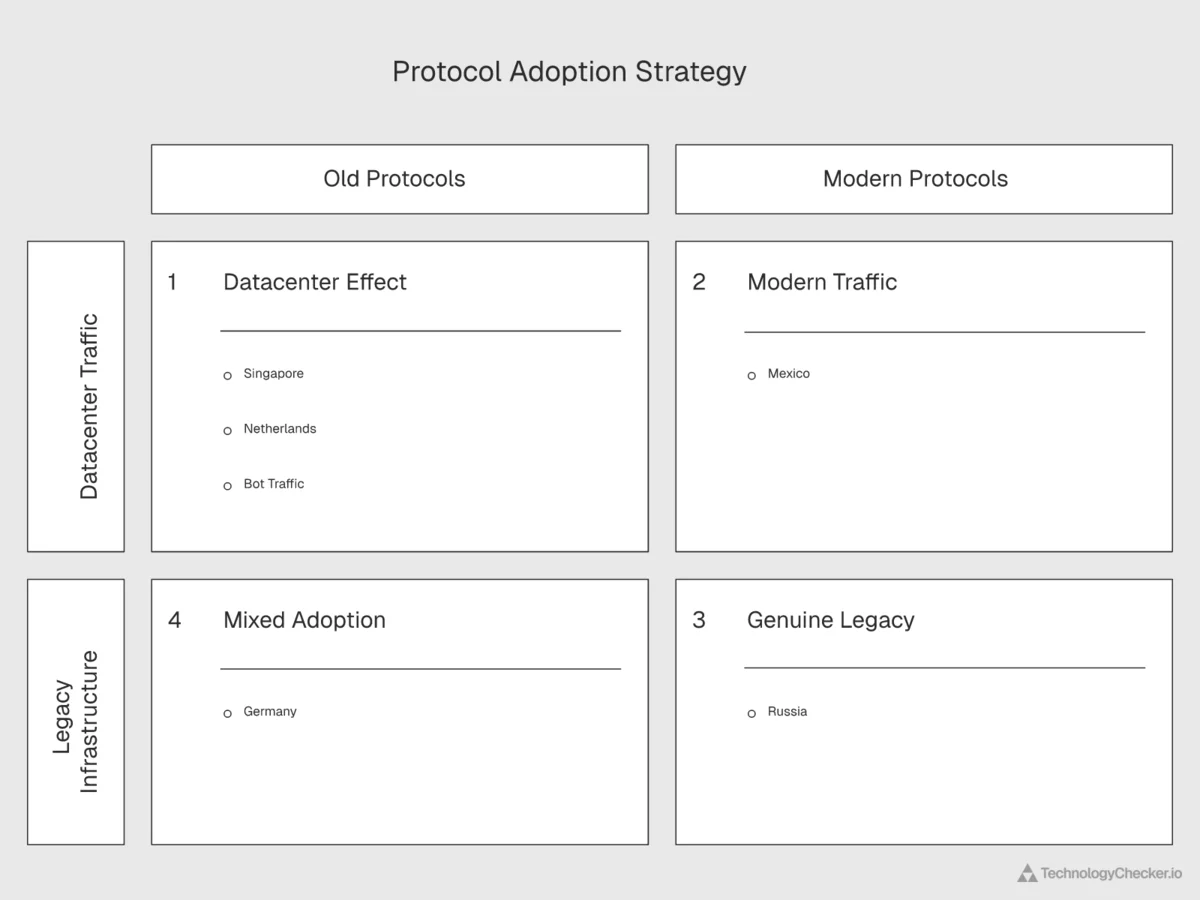 Scatter plot comparing HTTP/1.x share and TLS 1.2 share by country with Russia as an outlier