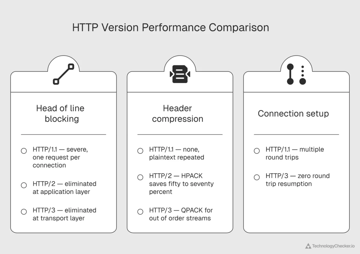 Chart comparing HTTP/1.1 vs HTTP/2 vs HTTP/3 on metrics like head-of-line blocking header compression and connection setup