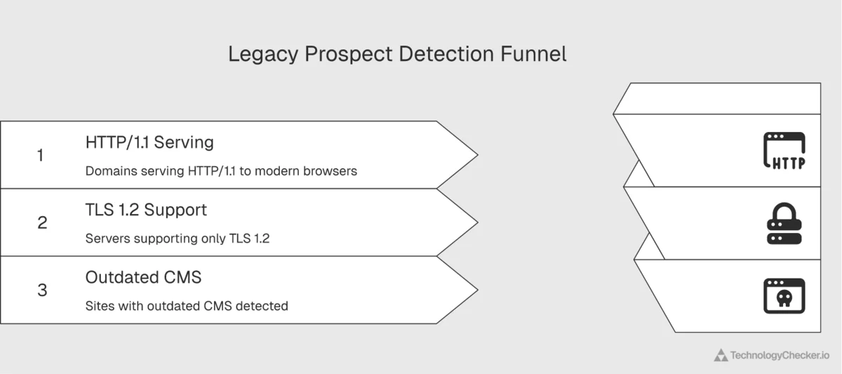 Visual showing a prospecting signal funnel that combines HTTP version TLS version and bandwidth to identify genuine legacy targets