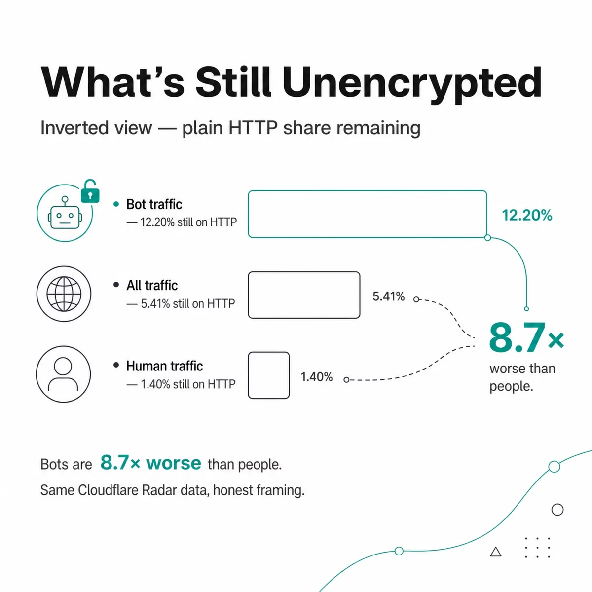 Bar chart of traffic still unencrypted: bot traffic 12.20%, all traffic 5.41%, human traffic 1.40%, an 8.7x gap