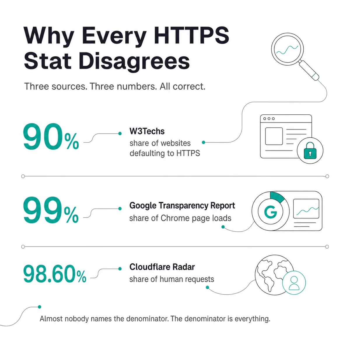 Three HTTPS figures side by side: W3Techs 90% of websites, Google 99% of Chrome page loads, Cloudflare Radar 98.60% of human requests
