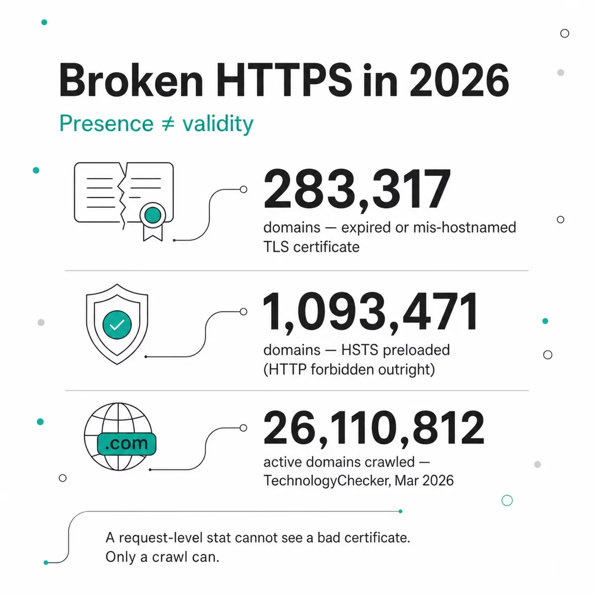 283,317 domains serving a broken TLS certificate and 1,093,471 preloading HSTS, out of 26,110,812 active domains crawled