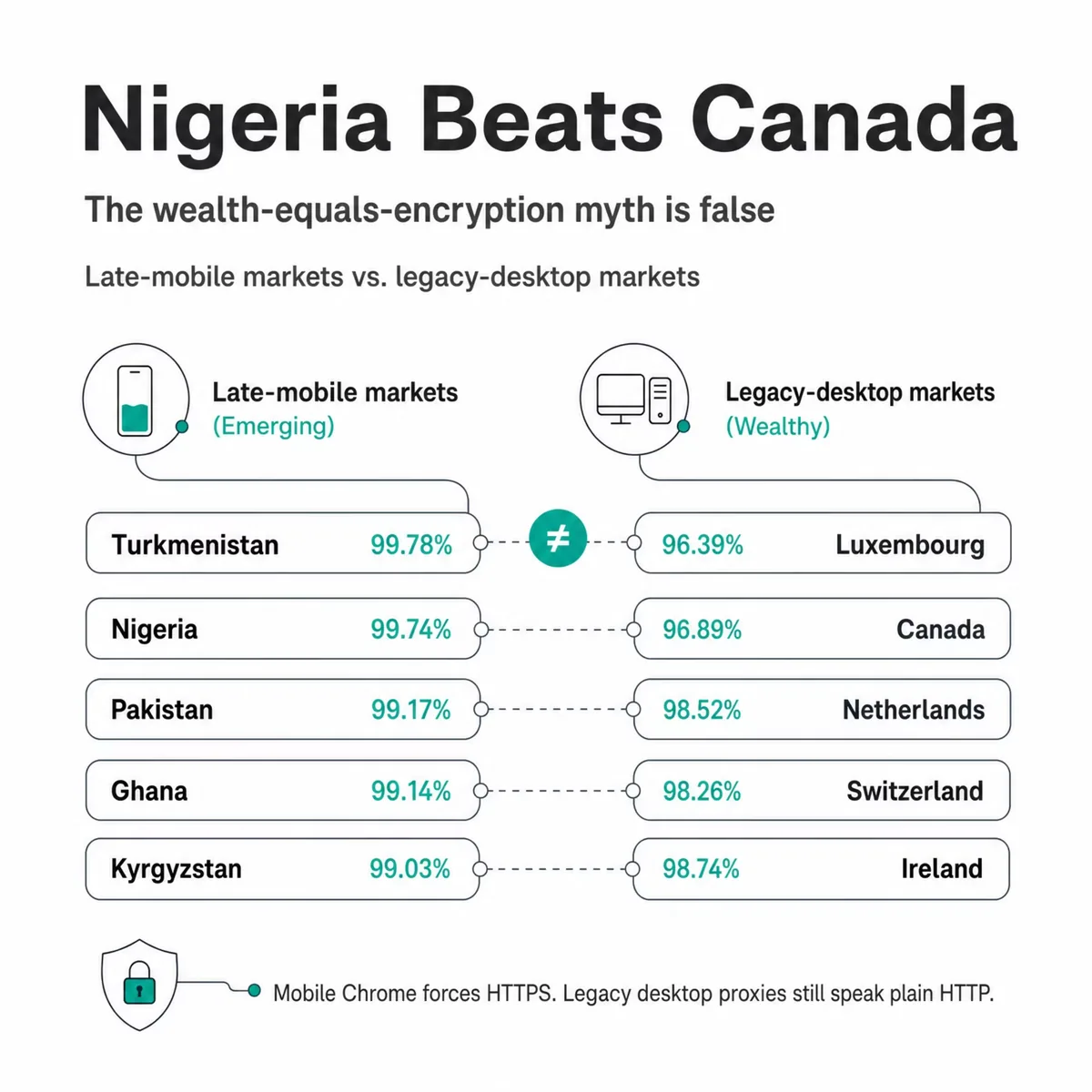 Five country pairs compared: Turkmenistan, Nigeria, Pakistan, Ghana and Kyrgyzstan each out-encrypting Luxembourg, Canada, the Netherlands, Switzerland and Ireland