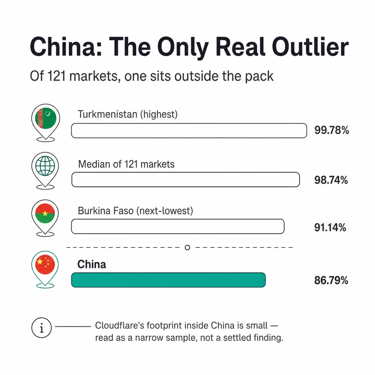 Bar chart showing China at 86.79% against Burkina Faso 91.14%, the 121-market median 98.74% and Turkmenistan 99.78%