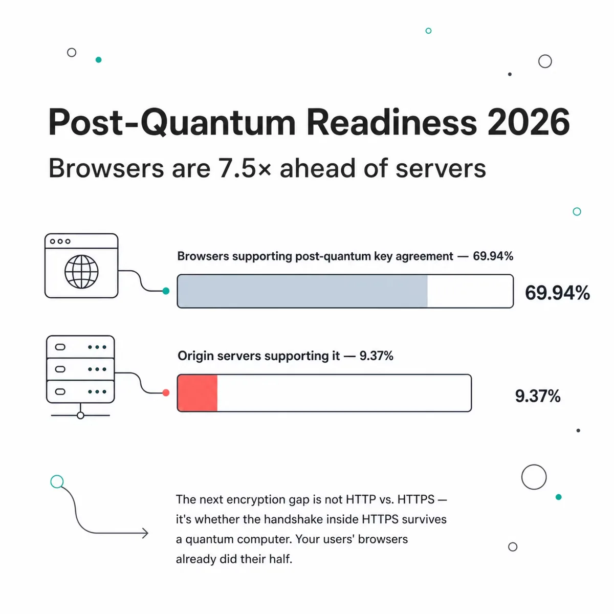 Bar chart showing 69.94% of browsers support post-quantum key agreement against just 9.37% of origin servers