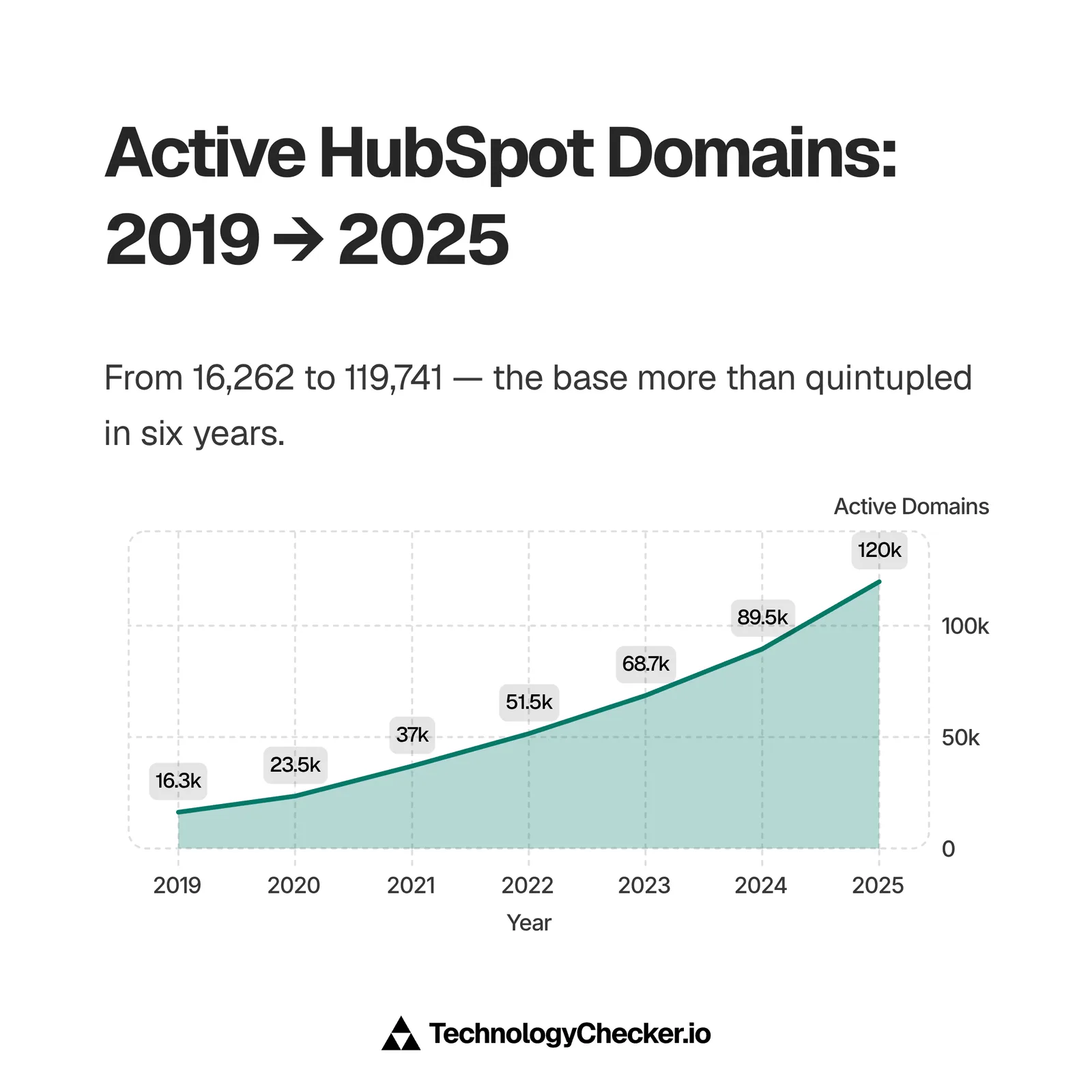 Bar chart of active HubSpot domains rising from 16,262 in 2019 to a 119,741 peak in 2025