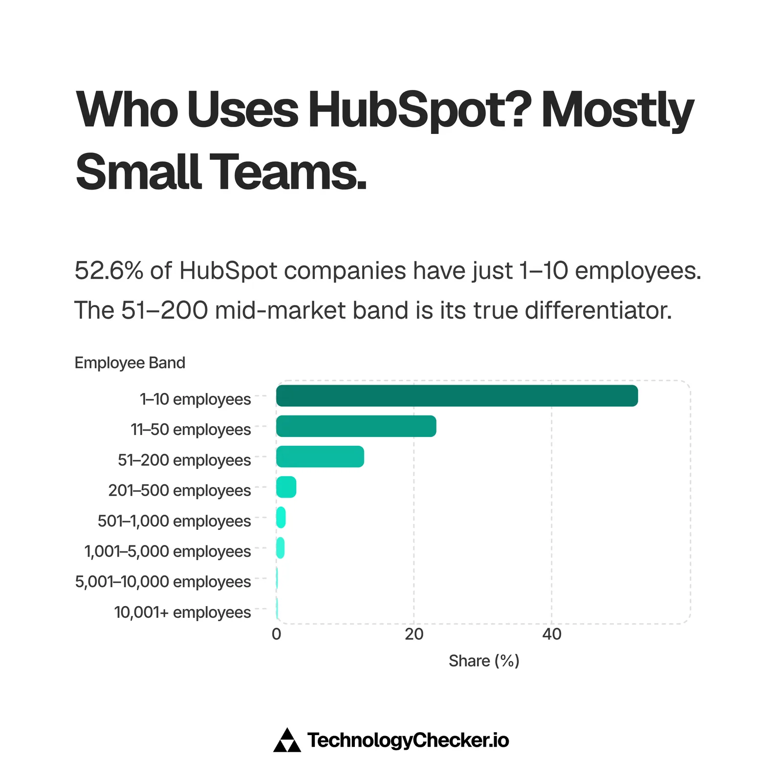 Bar chart of HubSpot customers by company size, with 52.56% having 1 to 10 employees