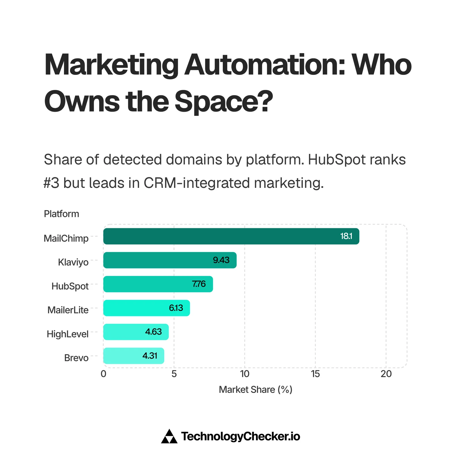 Bar chart of Marketing Automation market share with MailChimp at 18.1%, Klaviyo 9.43%, and HubSpot third at 7.76%