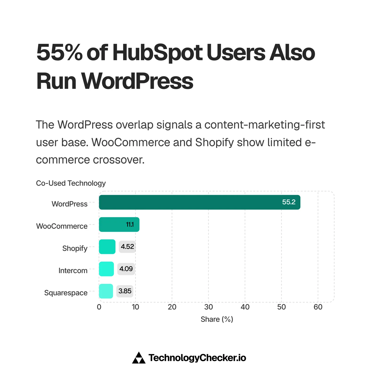 Bar chart showing 55.2% of HubSpot users also run WordPress, ahead of WooCommerce and Shopify
