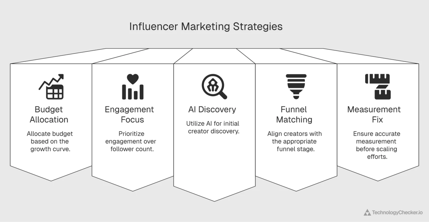 Five-step playbook for applying influencer marketing statistics: budget allocation, engagement focus, AI discovery, funnel matching, and measurement fix