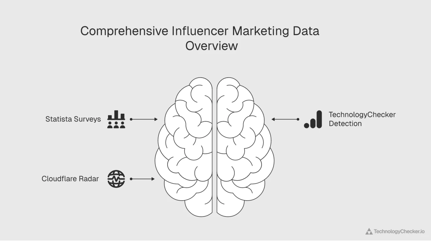 Diagram of the three data sources behind this influencer marketing report: Statista surveys, TechnologyChecker detection of live-site pixels and embeds, and Cloudflare Radar real-time platform traffic
