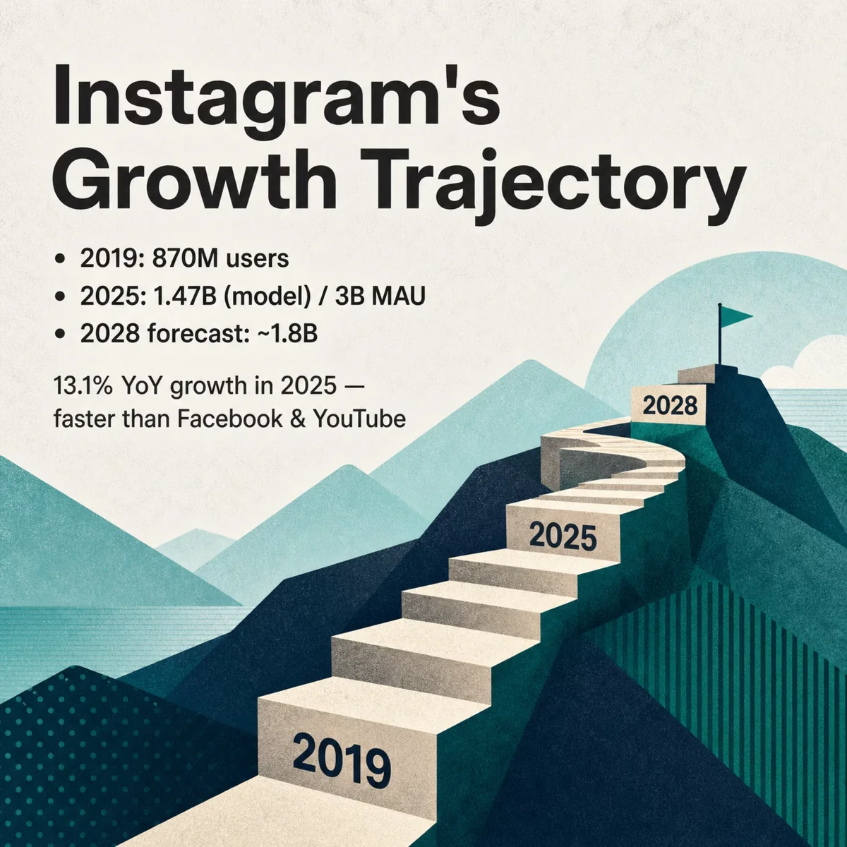 Biggest social networks by 2025 monthly active users card showing Facebook, WhatsApp, Instagram, YouTube and TikTok