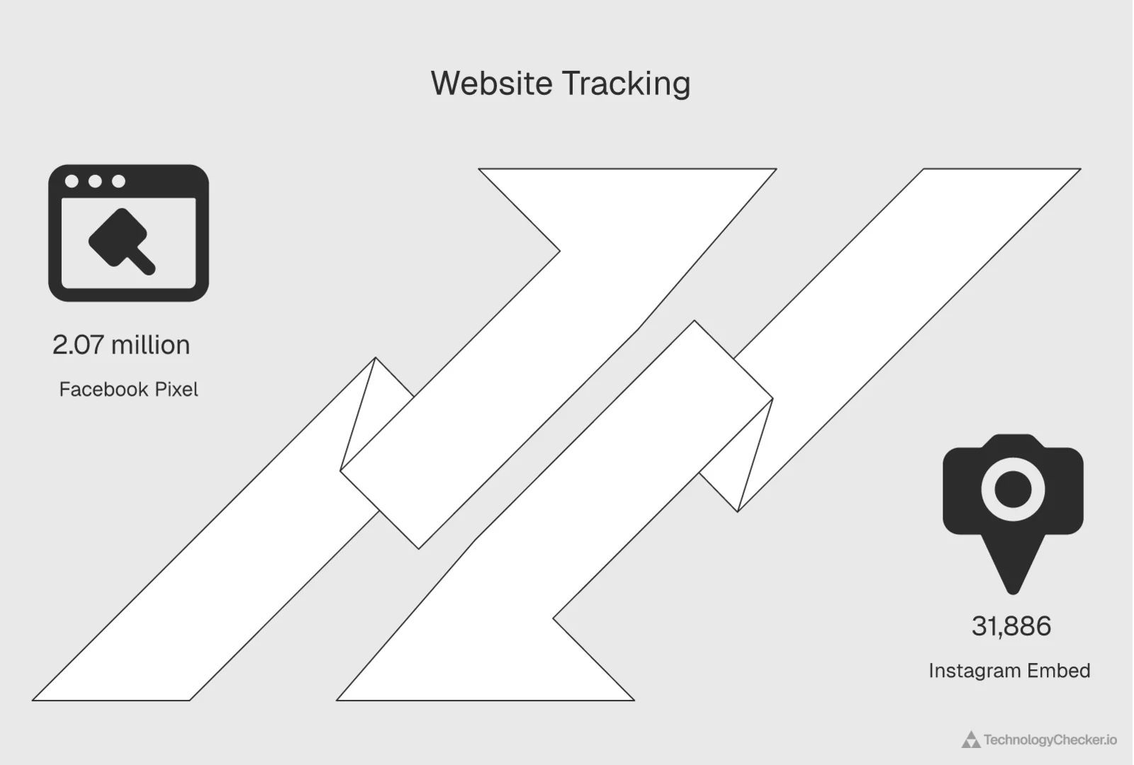 Diverging comparison showing the Facebook Pixel on 2.07 million websites versus the Instagram embed on 31,886 — roughly 65 times more, from TechnologyChecker's June 2026 detection crawl