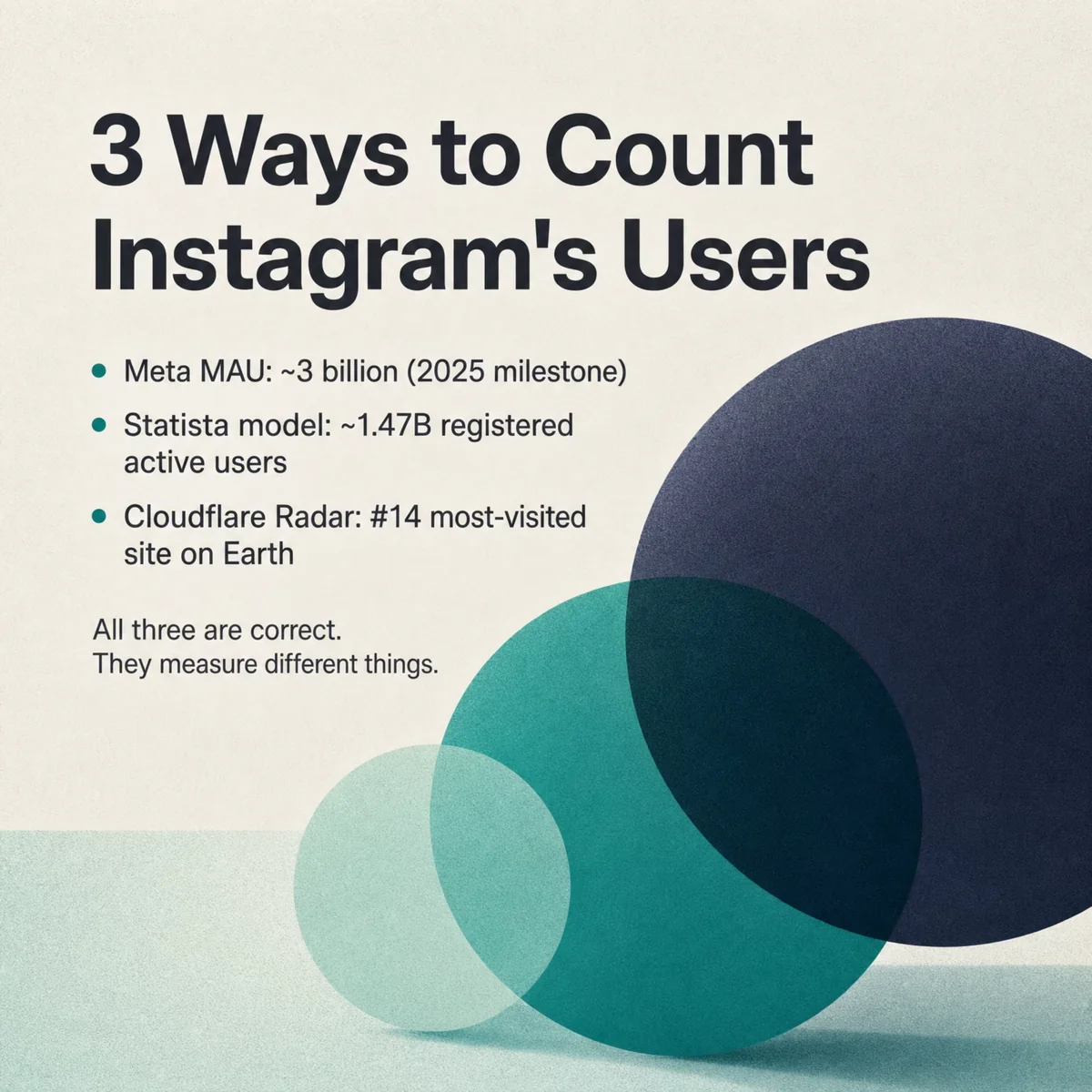 Instagram in 2026 card: the user numbers most reports get wrong, summarized as 3 billion users, three answers, one breakdown