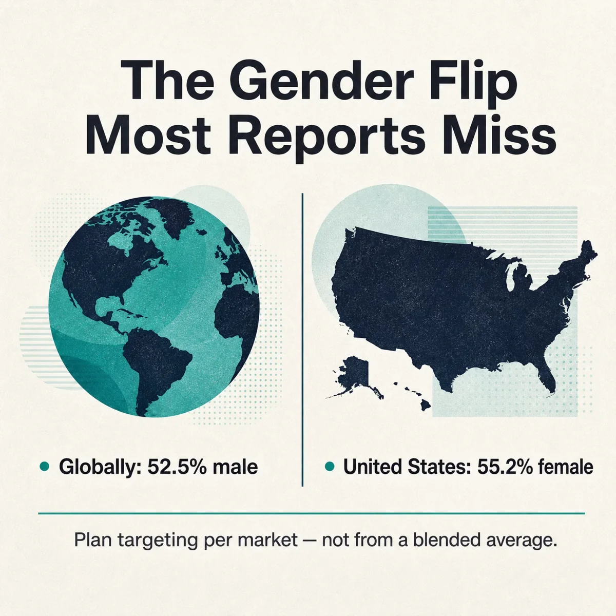 Instagram age demographics card showing the 25 to 34 group as the largest cohort and 63 percent of users under 35