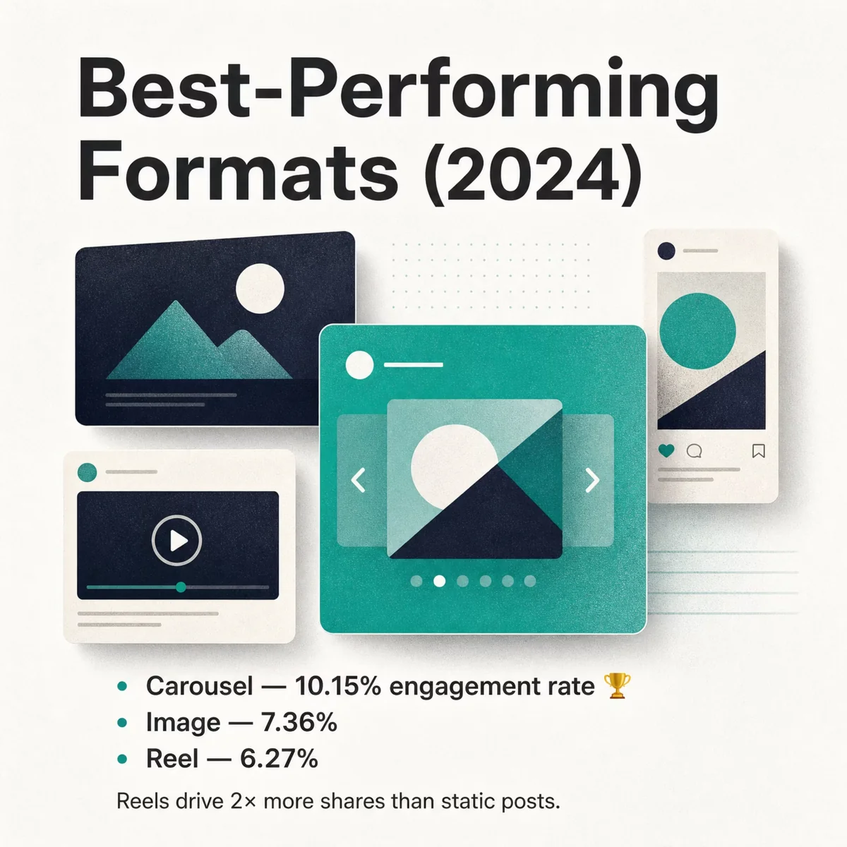 Instagram daily use card: roughly 500 million daily active users spending about 31 minutes 40 seconds per day