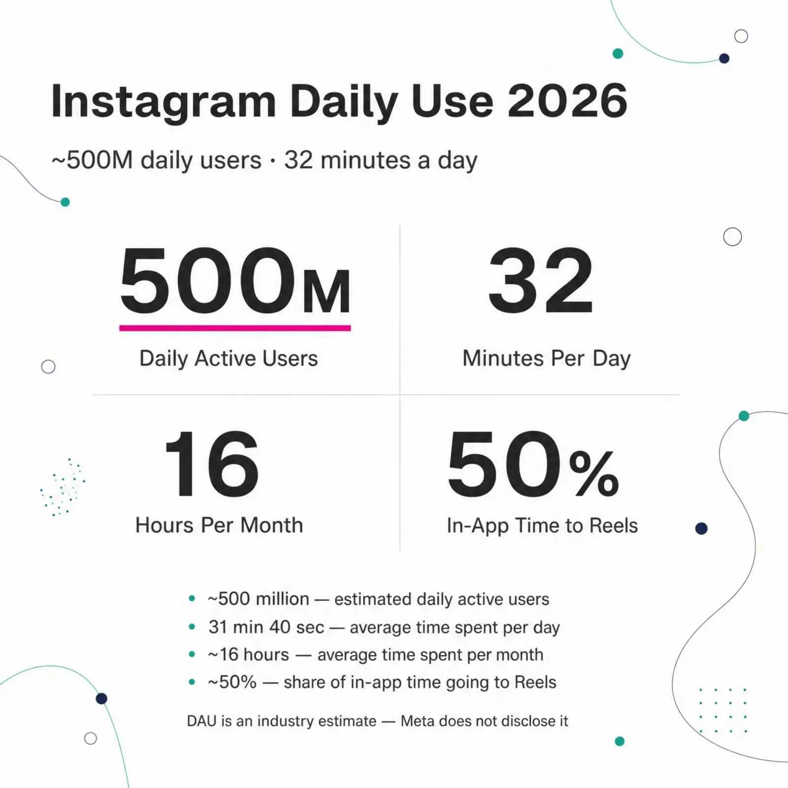 Stats card, Instagram Daily Use 2026: around 500 million daily active users, an average 32 minutes per day, roughly 16 hours per month, and about 50% of in-app time going to Reels. DAU is an industry estimate — Meta does not disclose it.