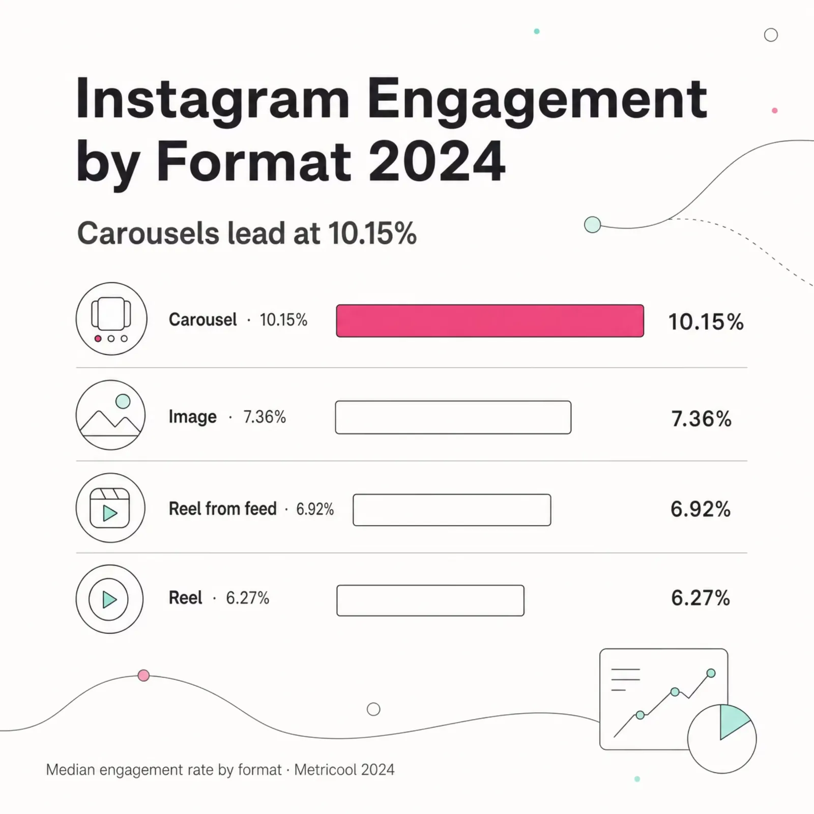 Horizontal bar chart, Instagram Engagement by Format 2024: carousels lead with a 10.15% median engagement rate, ahead of images (7.36%), Reels from feed (6.92%), and Reels (6.27%). Source: Metricool 2024.