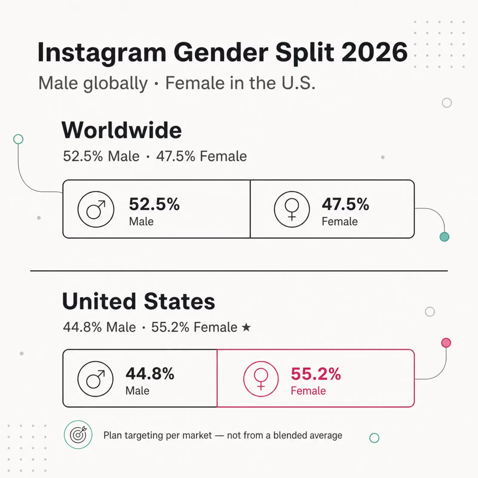 Comparison graphic, Instagram Gender Split 2026: worldwide users are 52.5% male and 47.5% female, but in the United States the split flips to 44.8% male and 55.2% female.