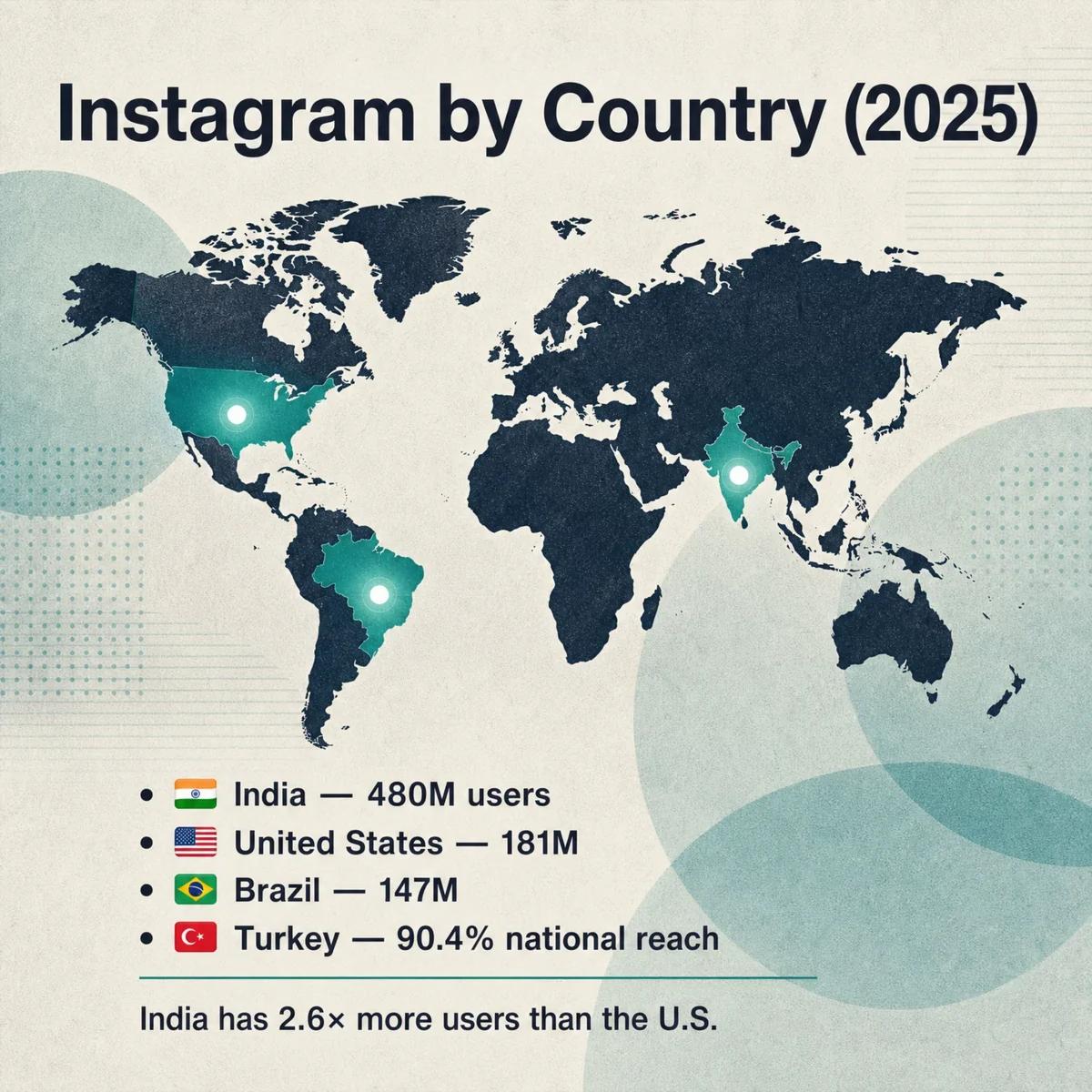 Instagram growth trajectory card charting user growth from 2019 through the 2028 forecast