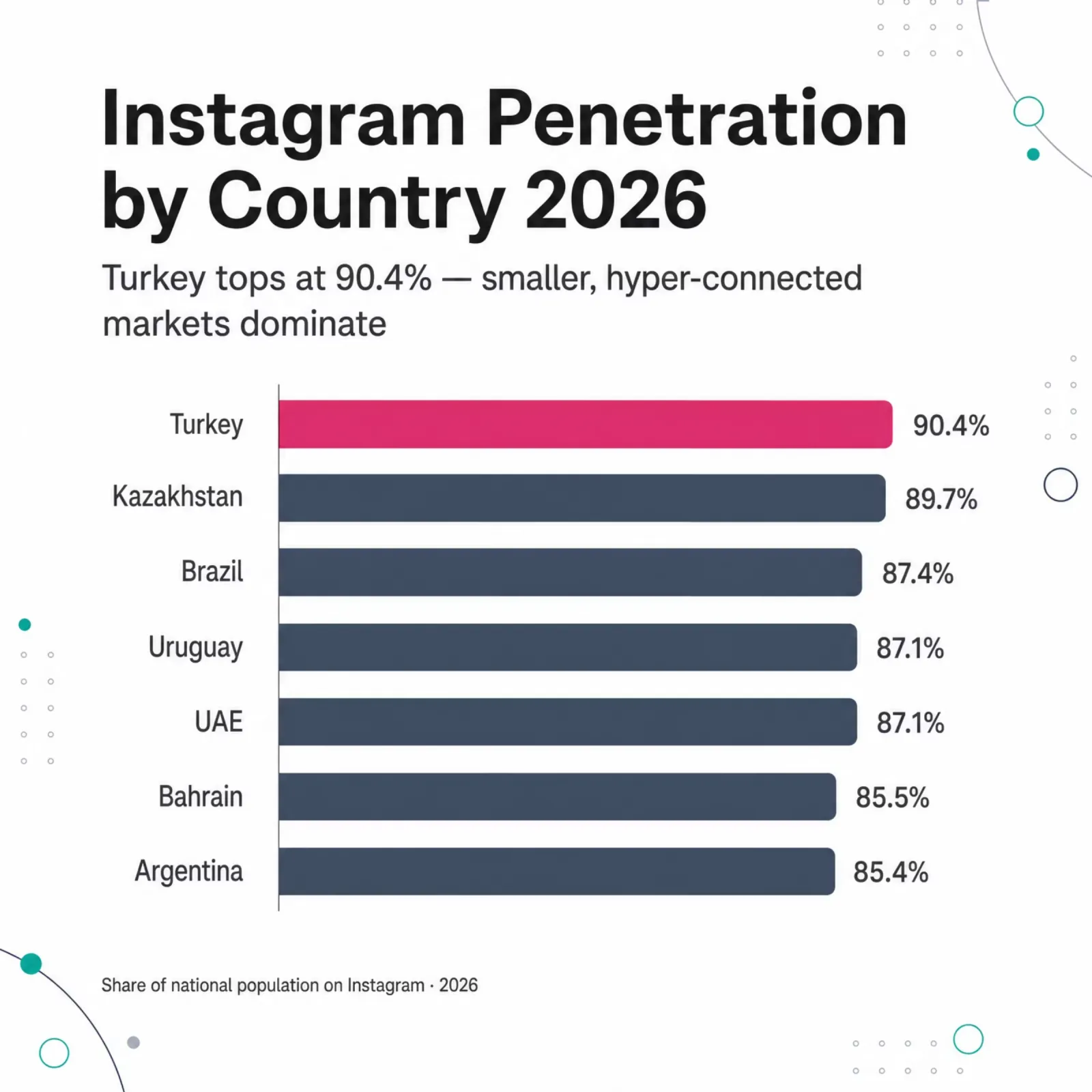 Horizontal bar chart, Instagram Penetration by Country 2026: Turkey tops national reach at 90.4% of population, followed by Kazakhstan (89.7%), Brazil (87.4%), Uruguay (87.1%), UAE (87.1%), Bahrain (85.5%), and Argentina (85.4%).