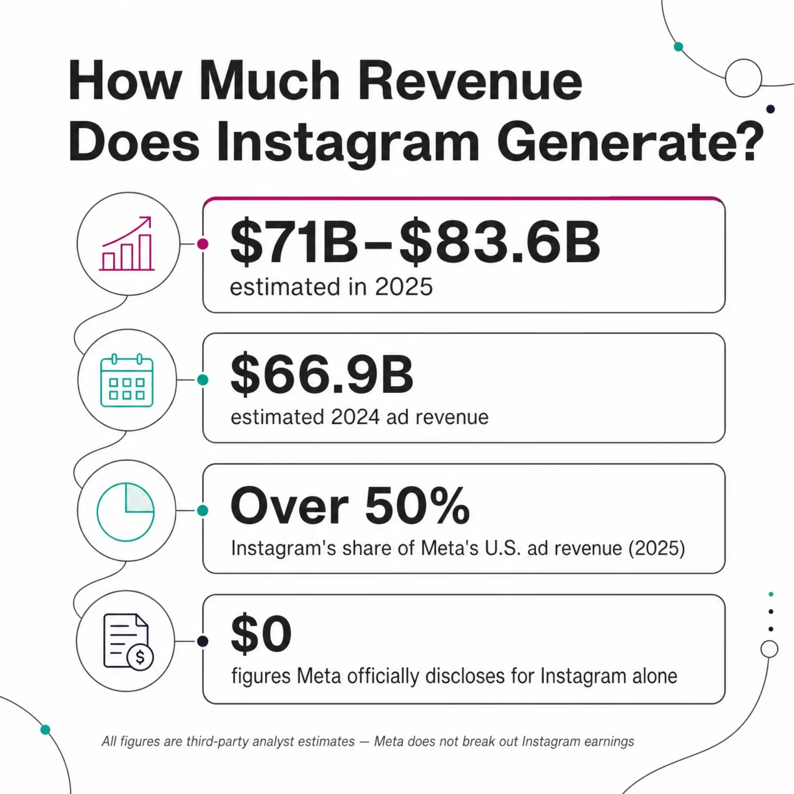 Stats card, How Much Revenue Does Instagram Generate: an estimated $71B–$83.6B in 2025 ad revenue, up from an estimated $66.9B in 2024, with Instagram now over 50% of Meta's U.S. ad revenue — and $0 in figures Meta officially discloses for Instagram alone. All figures are third-party analyst estimates.
