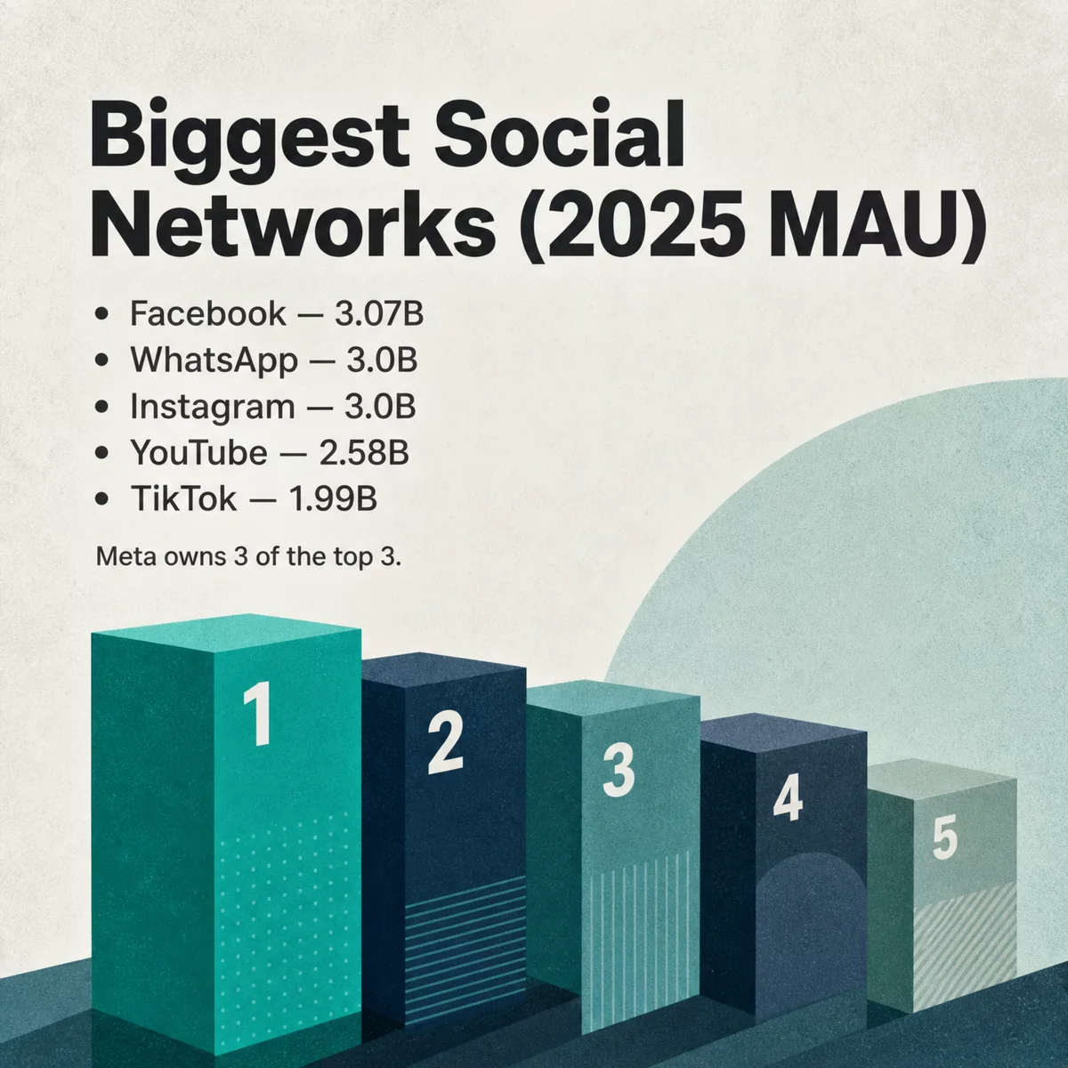 Three ways to count Instagram users card: 3 billion monthly active users, a 1.478 billion registered-user model, and a number 14 global web ranking