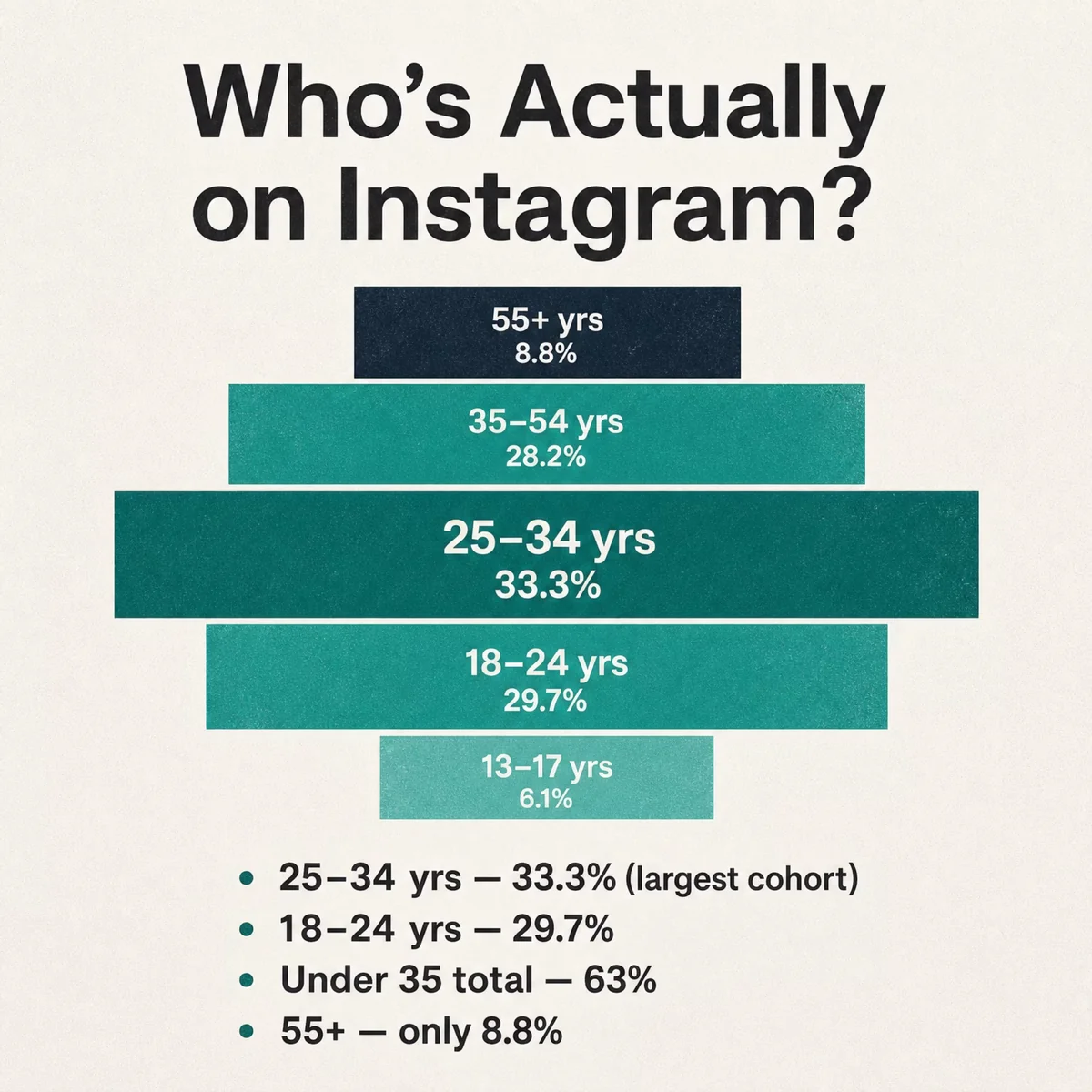 Instagram users by country card: India 480 million, United States 181 million, Brazil 147 million, and Turkey at 90.4 percent population reach