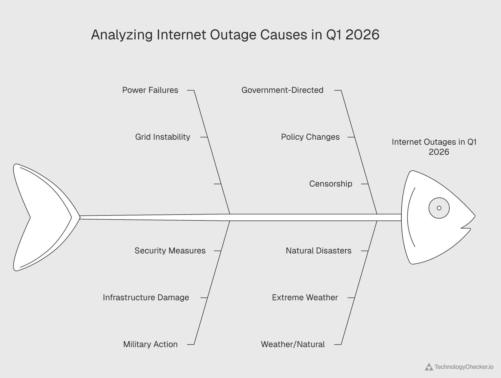 Fishbone diagram analyzing internet outage causes in Q1 2026 including power failures, military action, and government-directed shutdowns