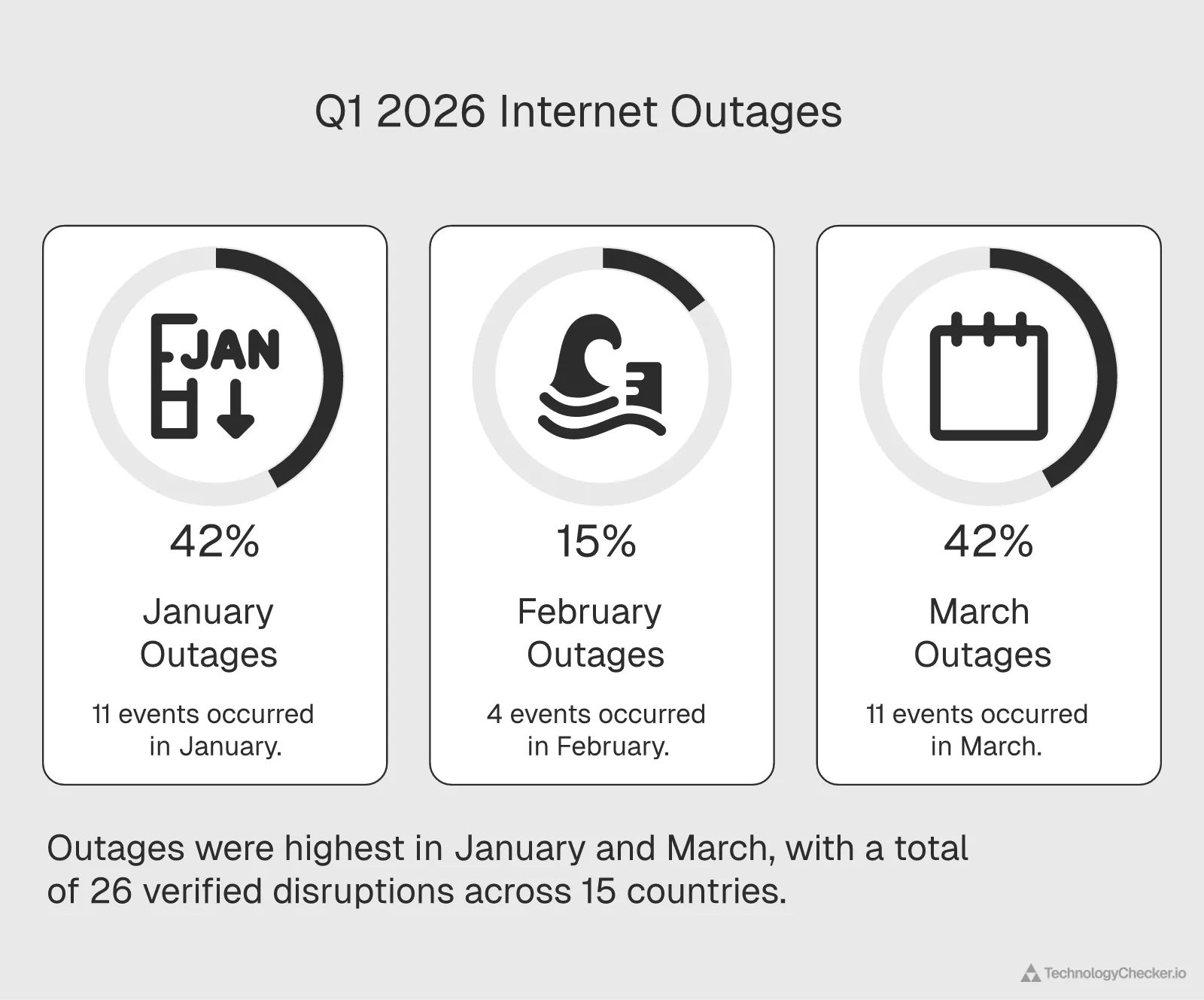 Q1 2026 internet outages by month showing January and March with 42 percent each and February at 15 percent