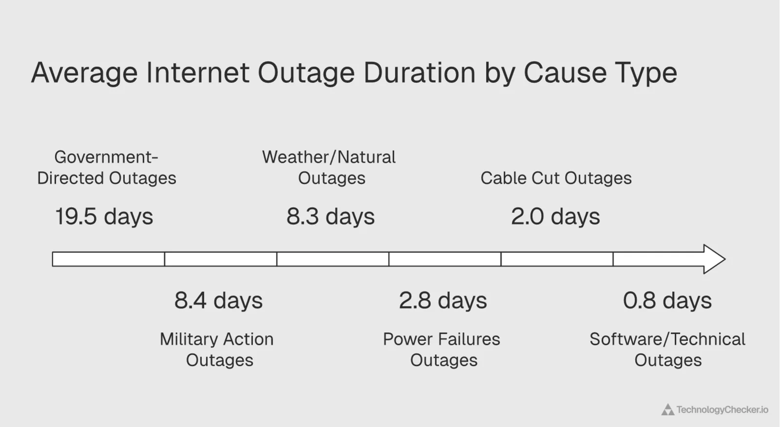 Timeline showing average internet outage duration by cause type from 19.5 days for government-directed to 0.8 days for software failures
