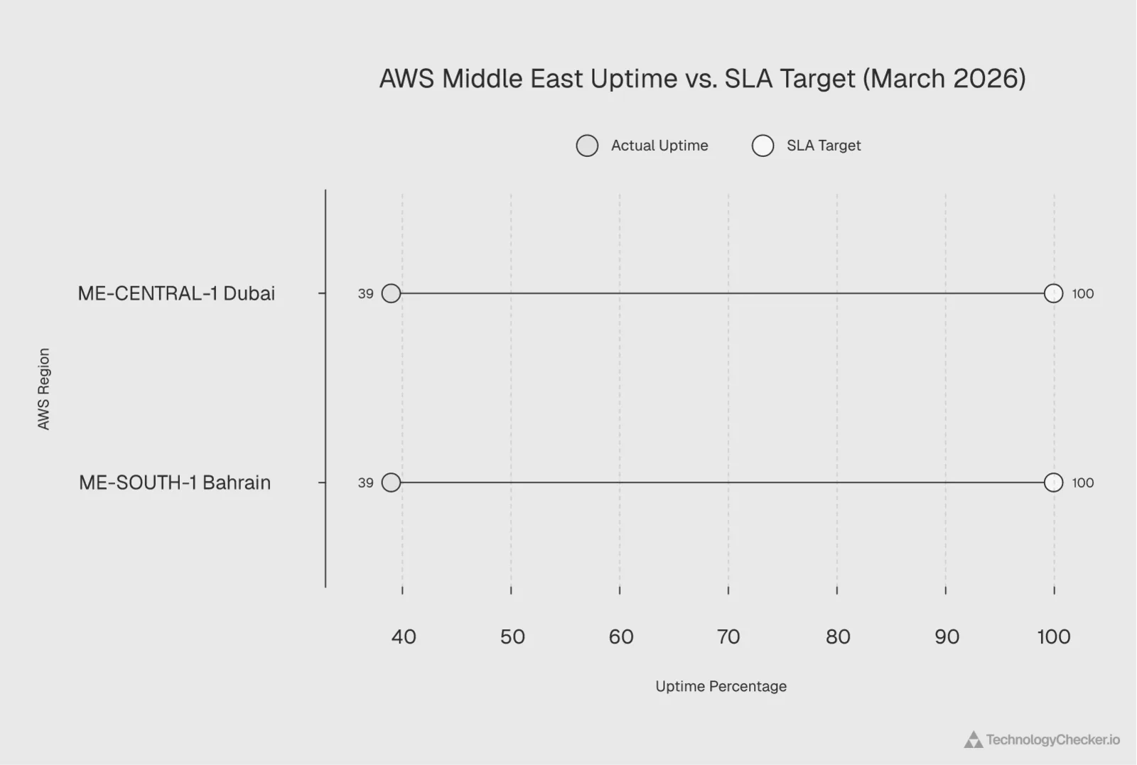 AWS Middle East uptime vs SLA target chart showing 39 percent actual uptime against 100 percent SLA promise for both Dubai and Bahrain regions